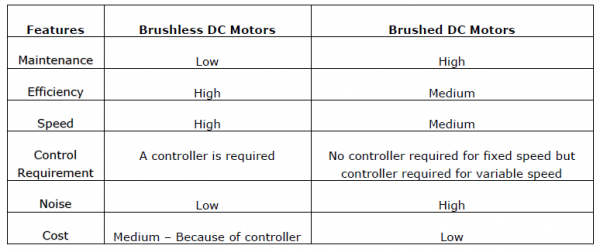 BLDC Motors Advantages