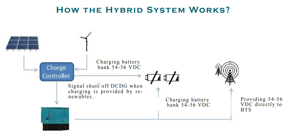 Hybrid DC Generator Diagram, Telecom DC Generator Set-Up