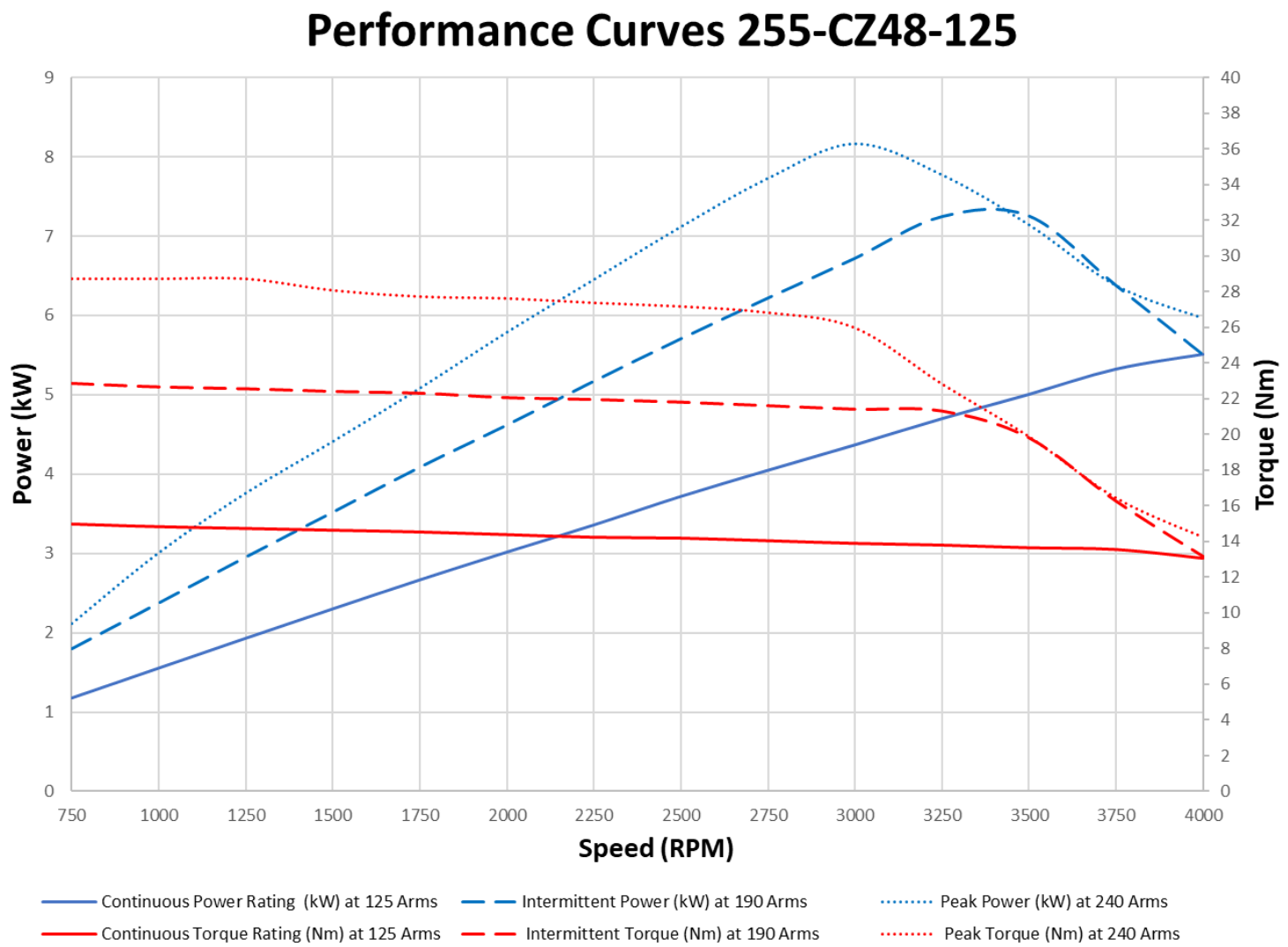 255-CZ performance curves