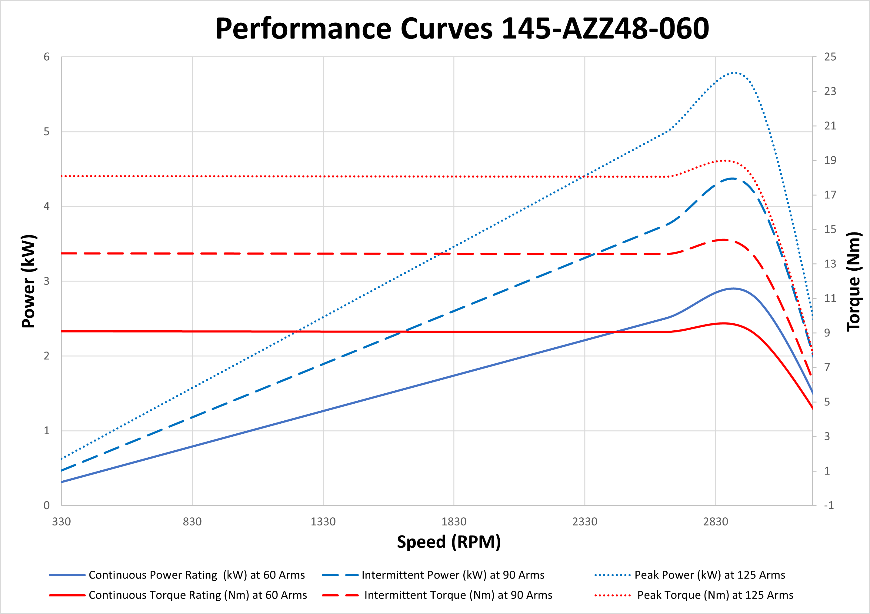 Performance curve 2.5 kW PMSM
