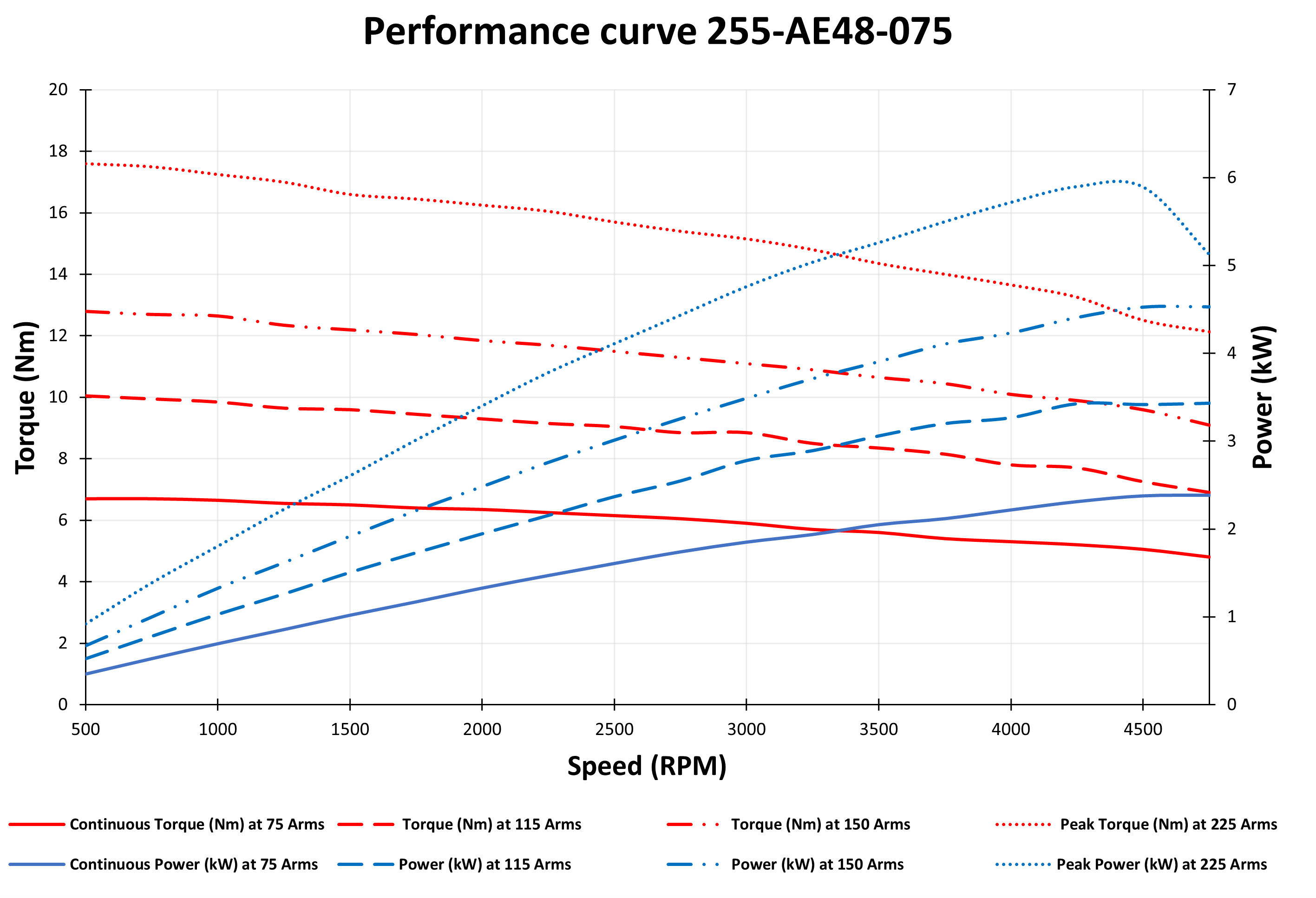 Performance curve 2 kW PMSM
