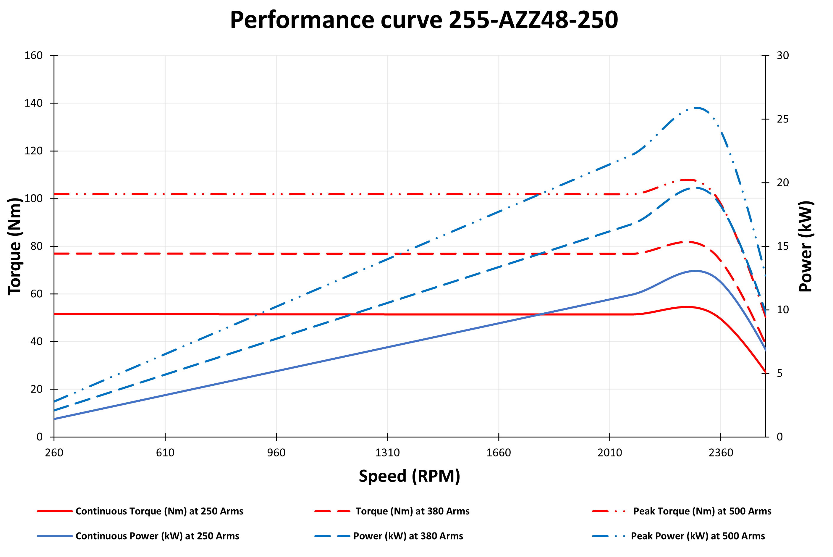 Performance curve for 12 kW 48V BLDC Motor