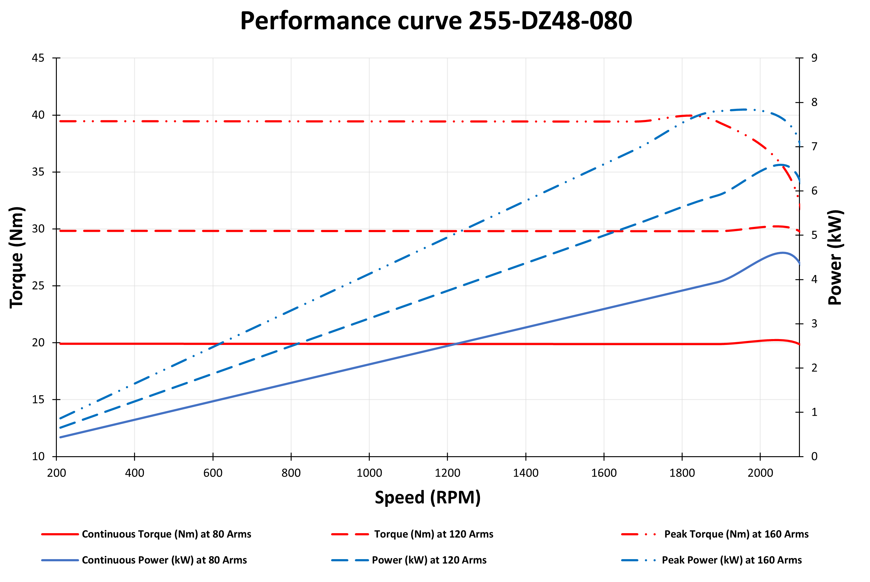 Performance curve 4 kW PMSM