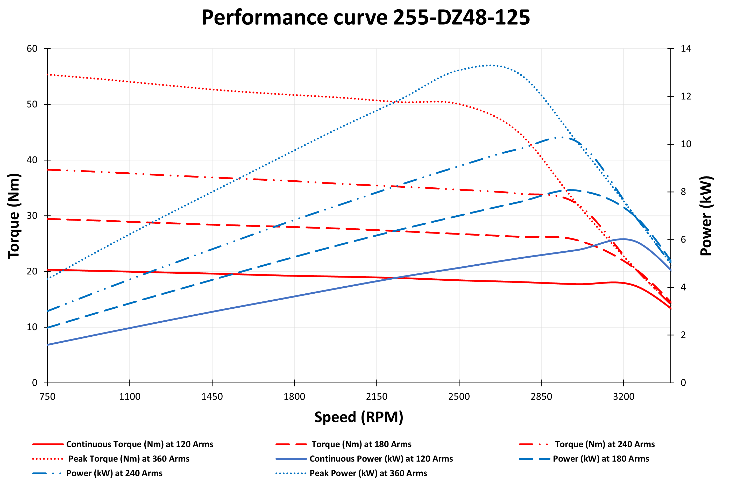 Performance curve 5.5 kW PMSM