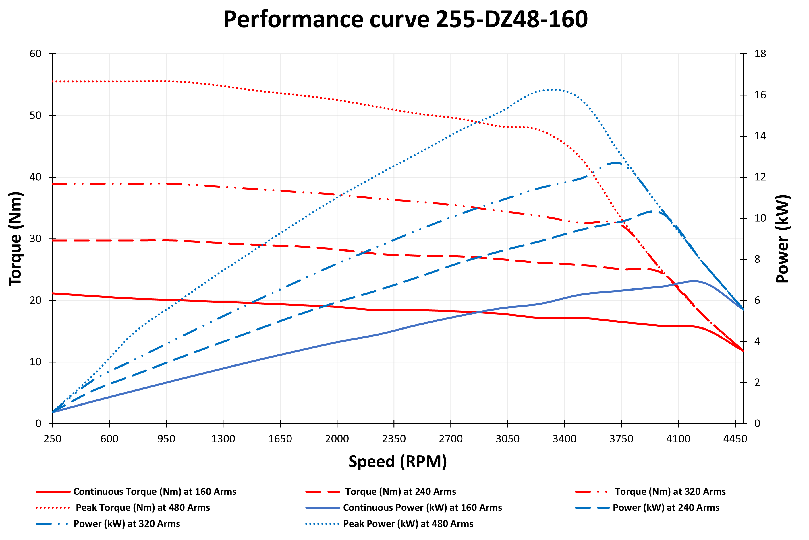 Performance curve 7 kW PMSM