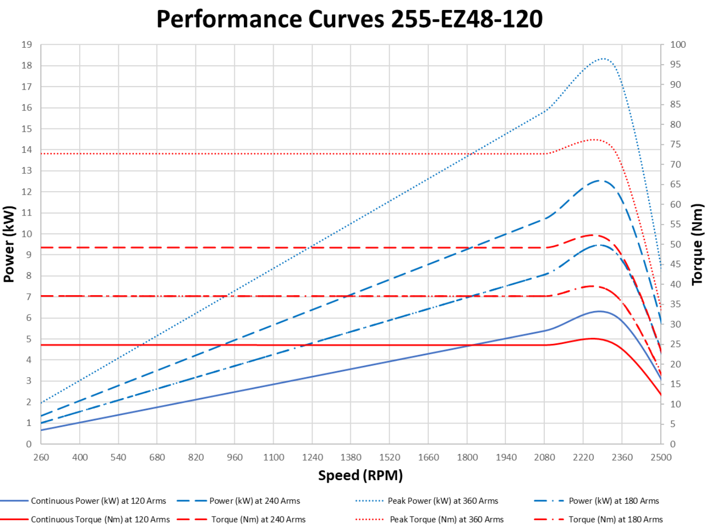 Performance curve 5 kW PMSM