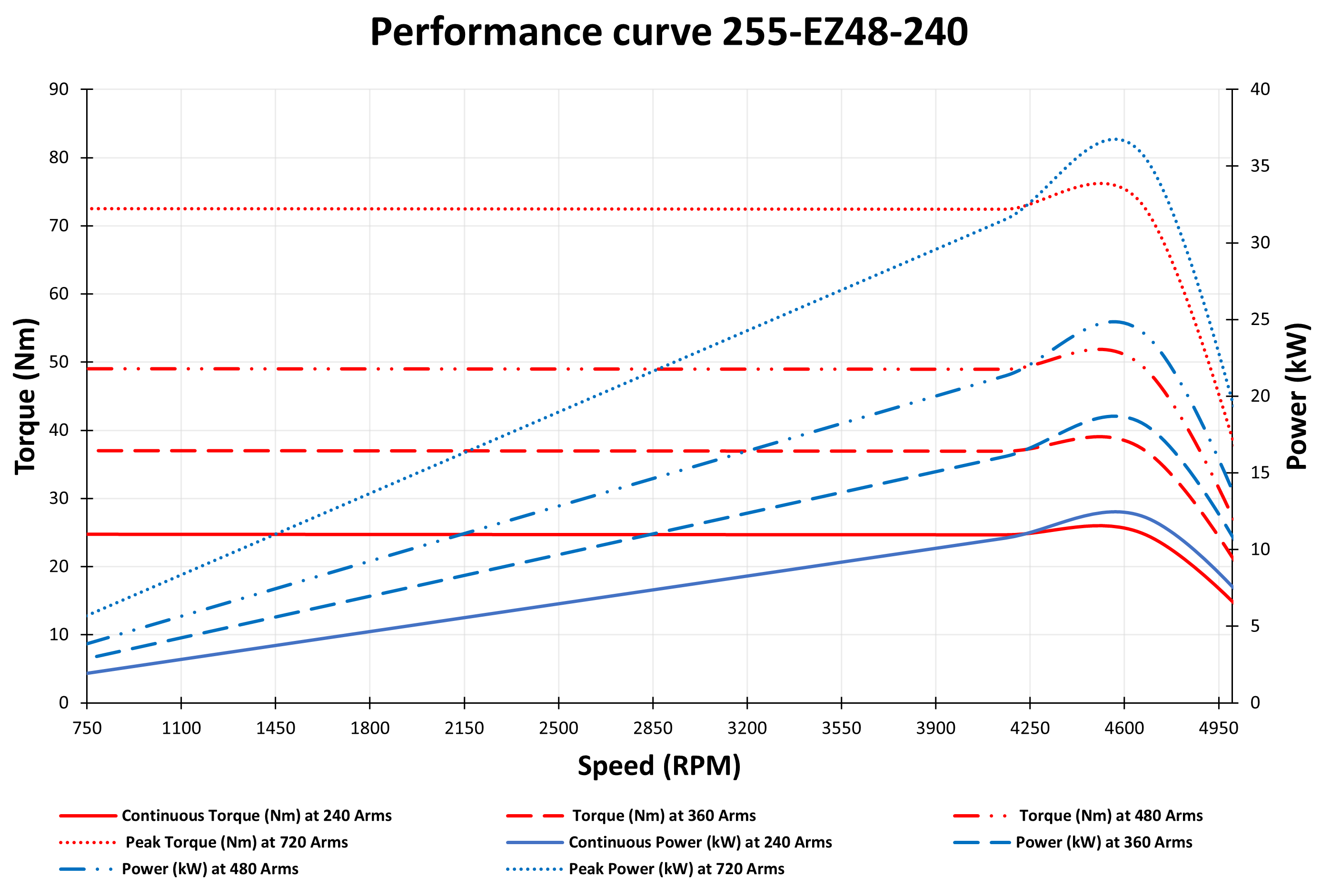 Performance curve 10 kW PMSM