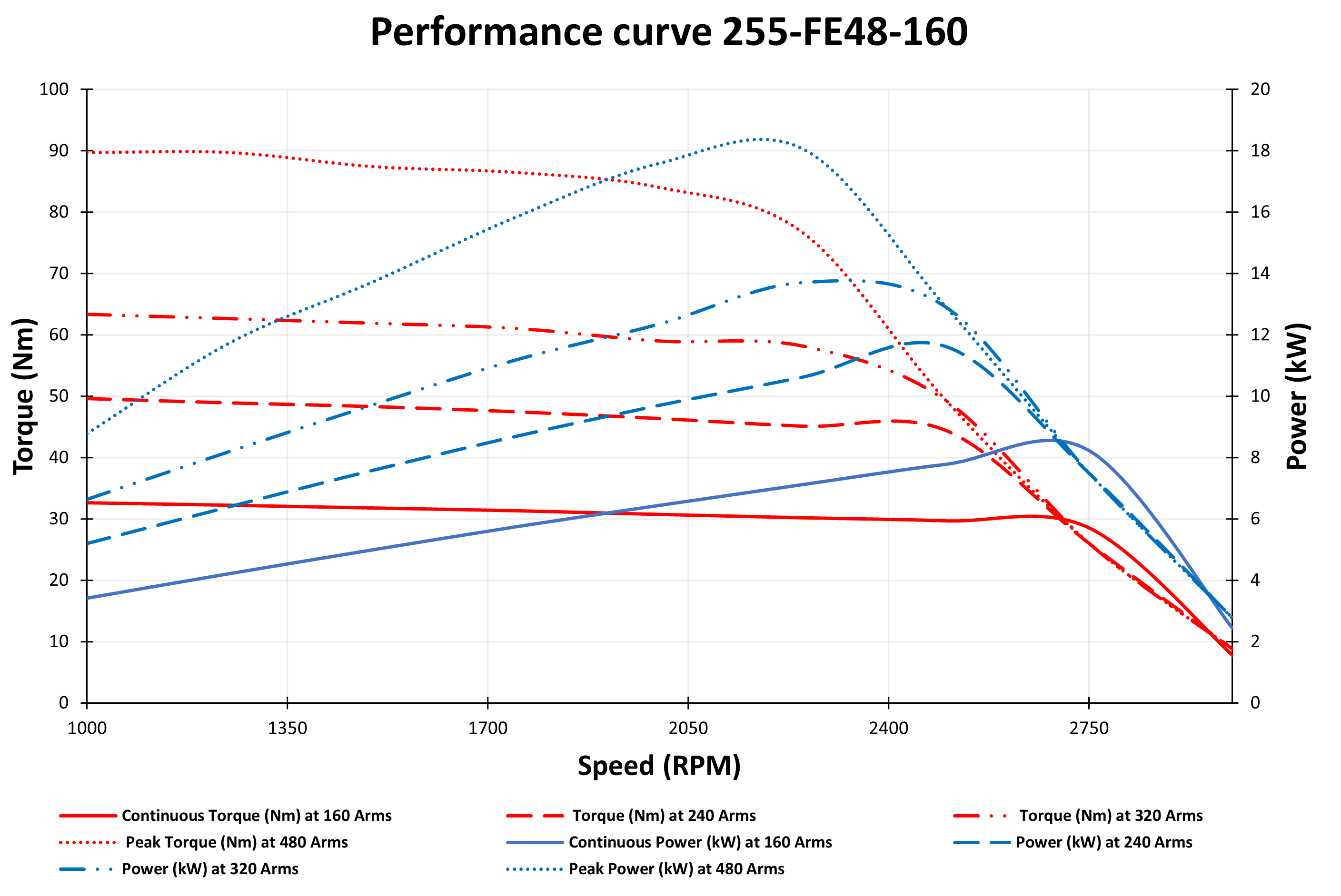 Performance curve 8 kW PMSM