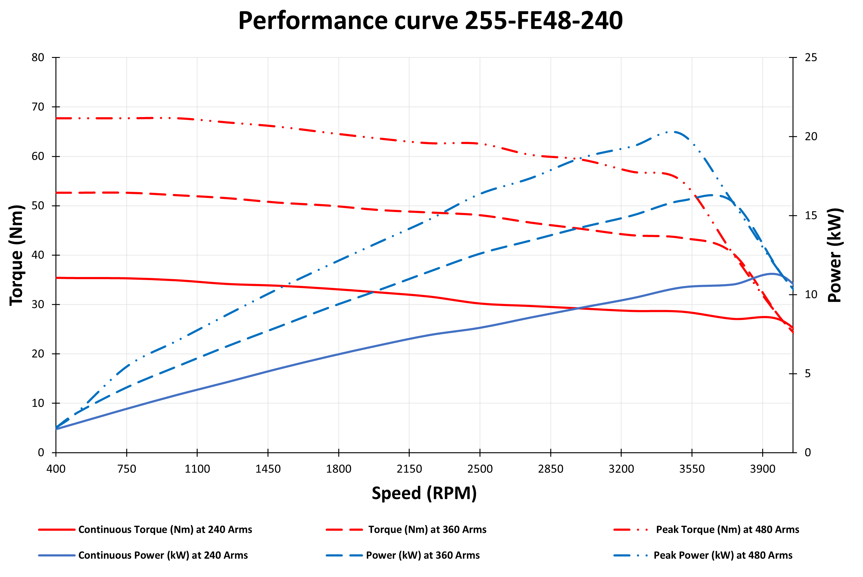 Performance curve 11 kW PMSM