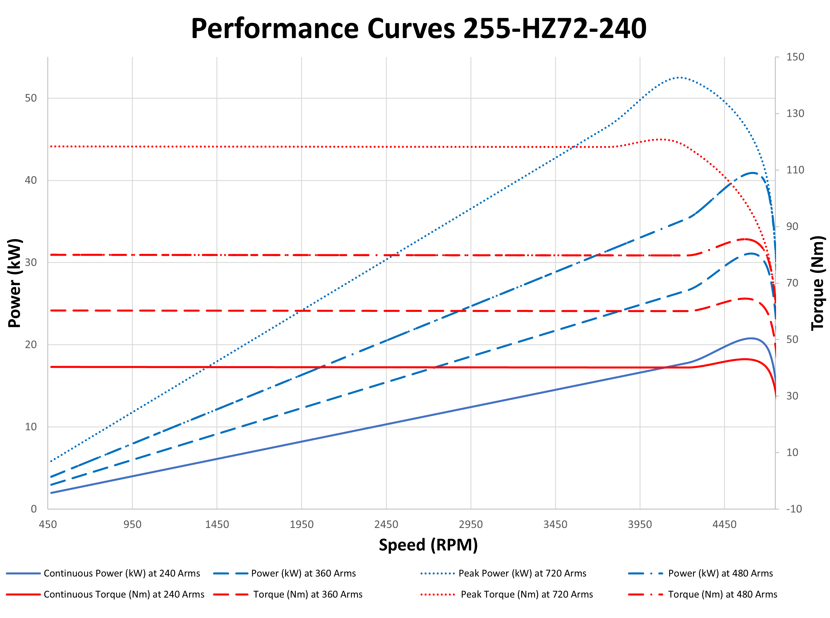 Performance curve for 16 kW 72V BLDC Motor