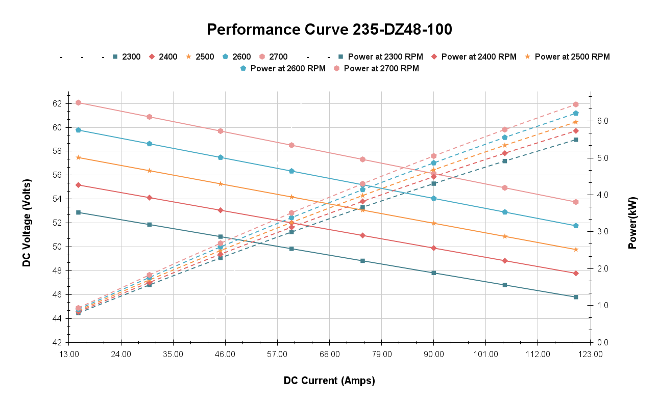 Performance Curve 235-DZ48-100