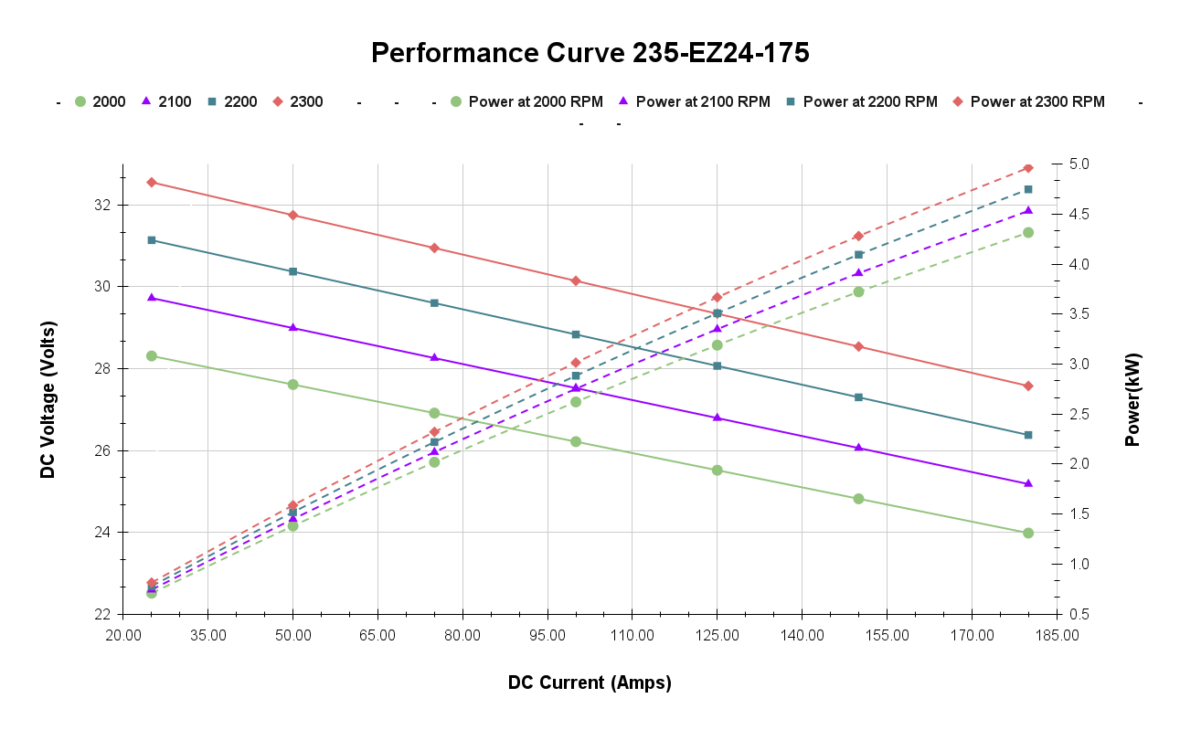 Performance Curve 235-EZ24-175