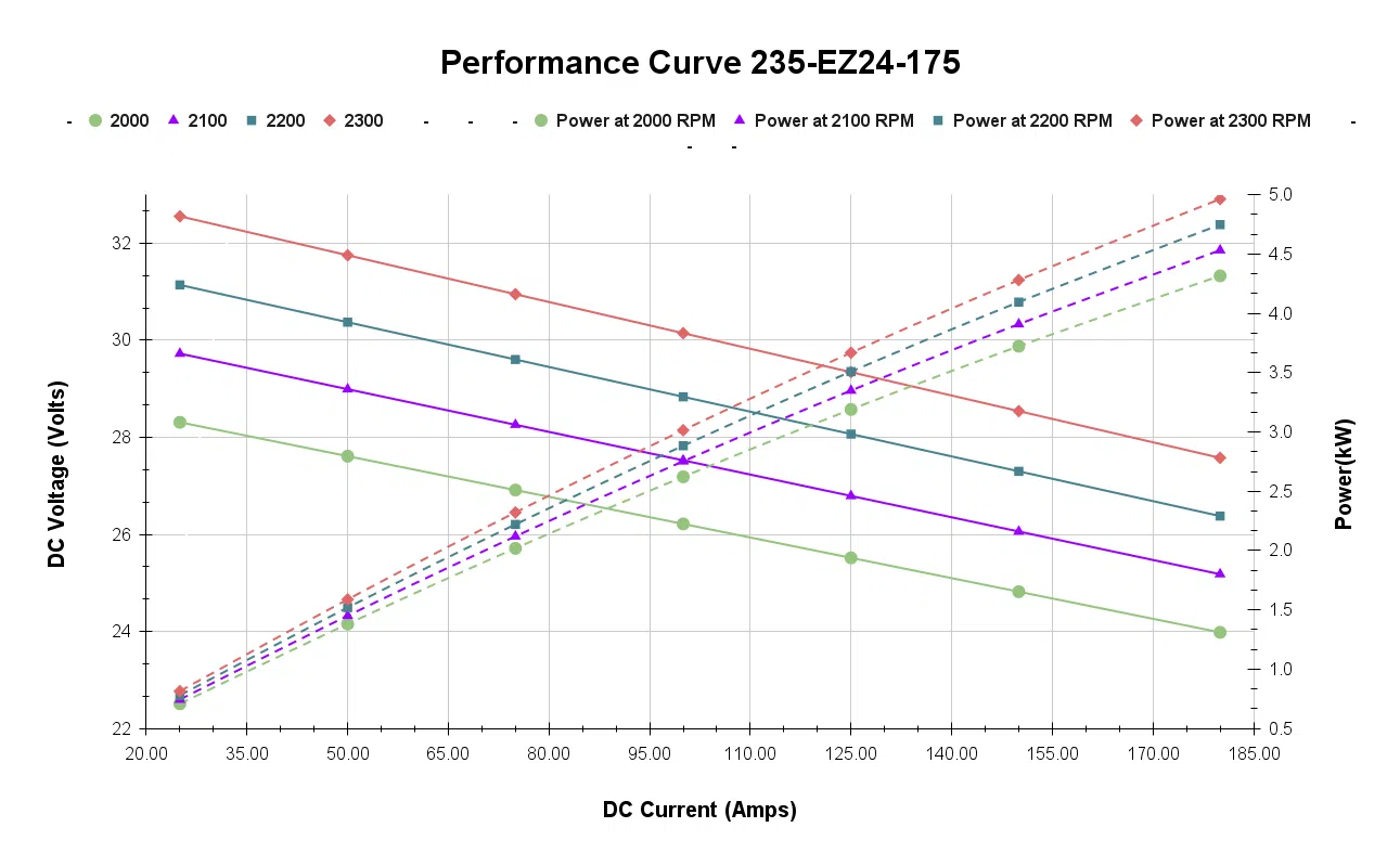 Performance Curve 235-EZ24-175
