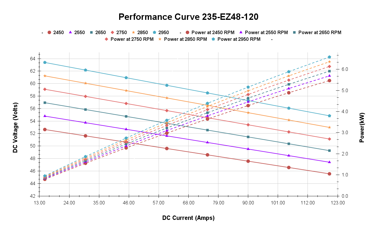 Performance Curve 235-EZ48-120