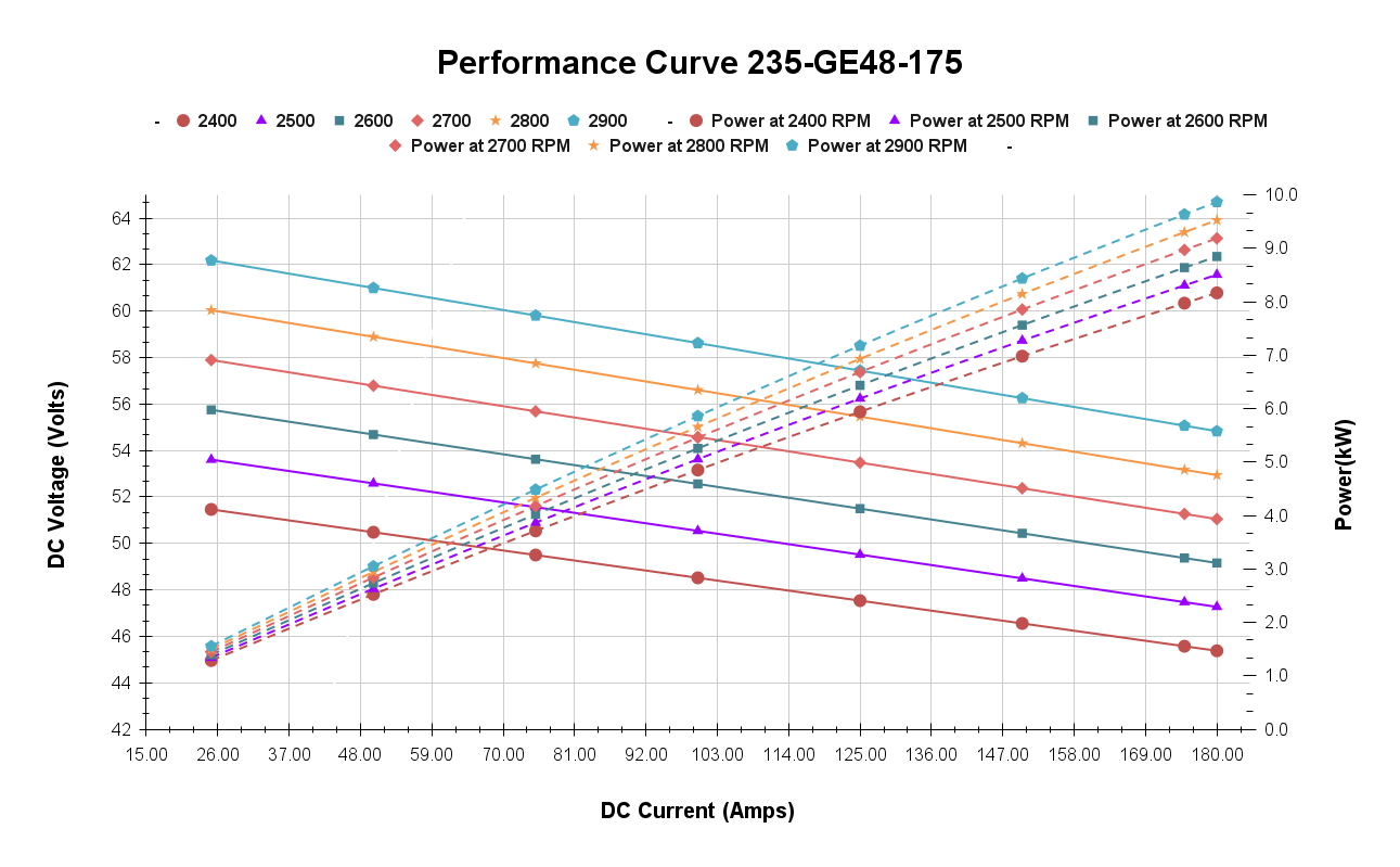 Performance Curve 235-GE48-175