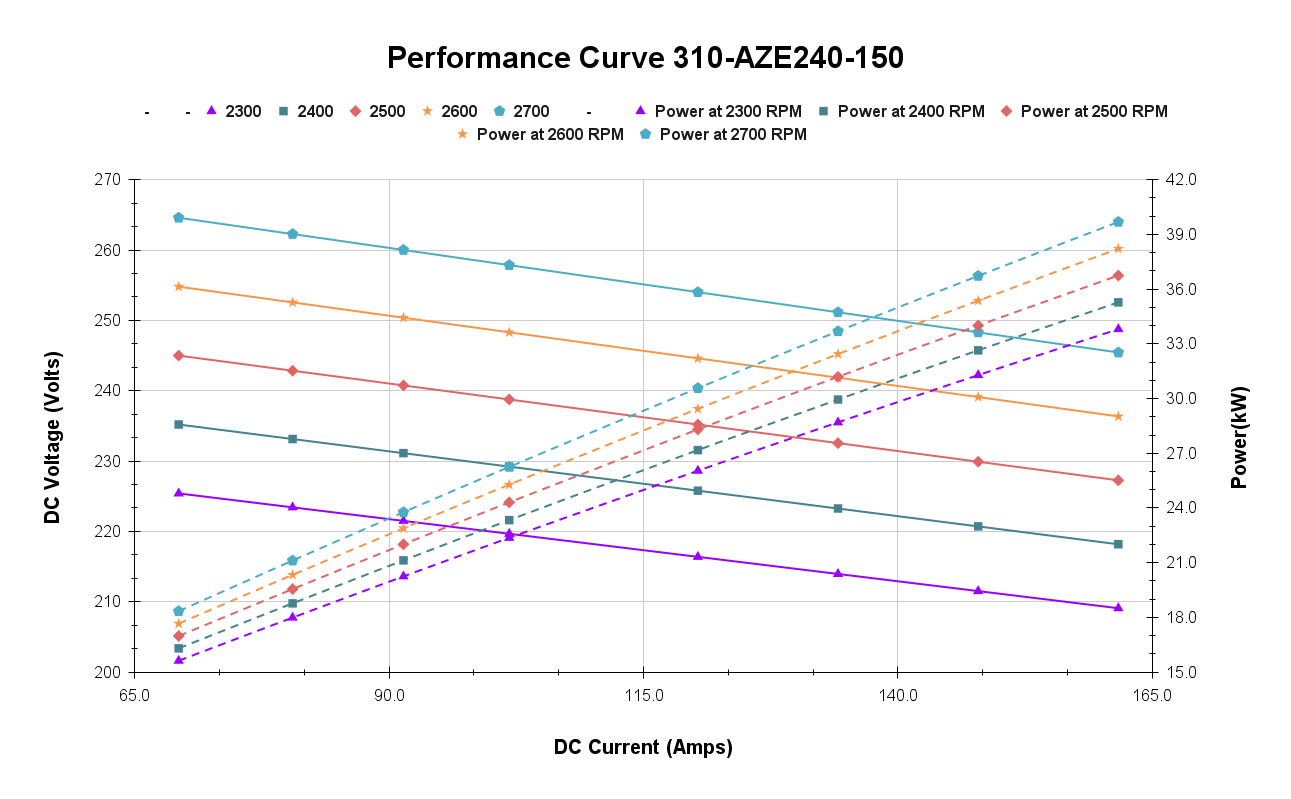 Performance Curve 310-AZE240-150