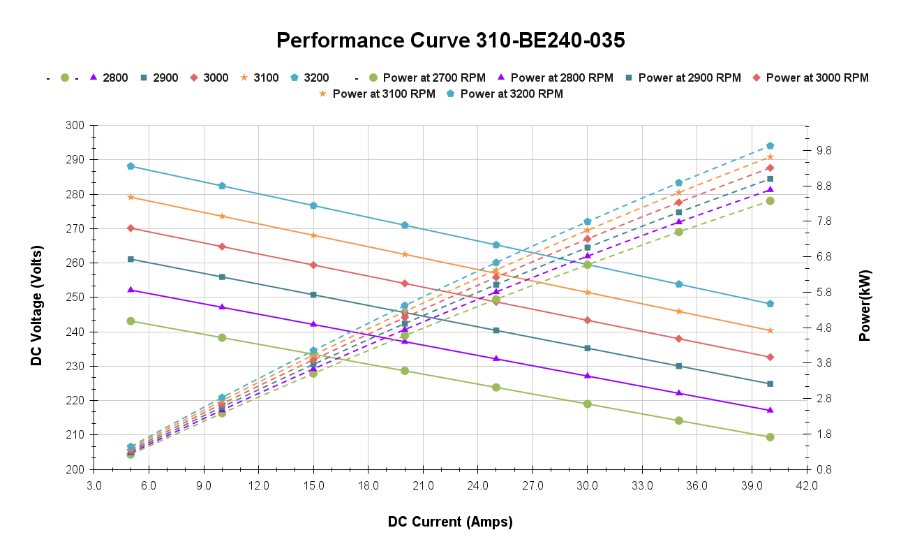 Performance Curve 310-BE240-035