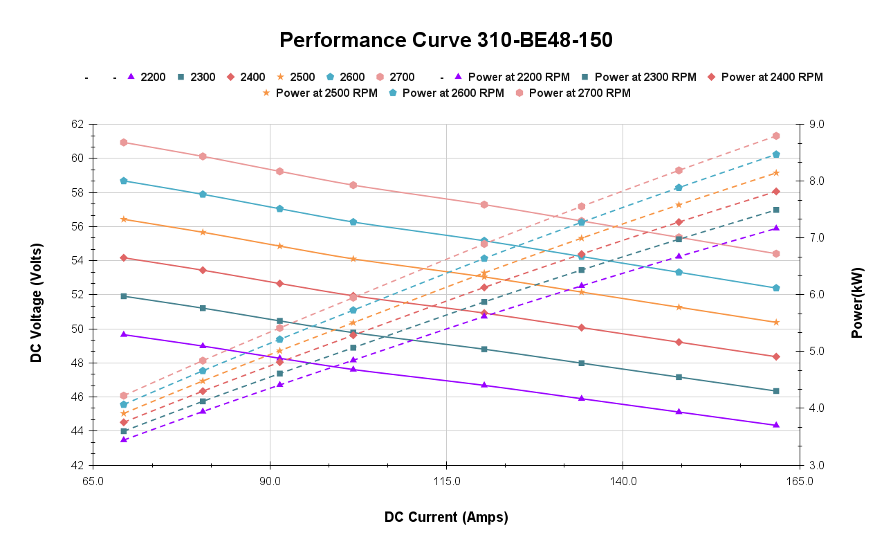 Performance Curve 310-BE48-150