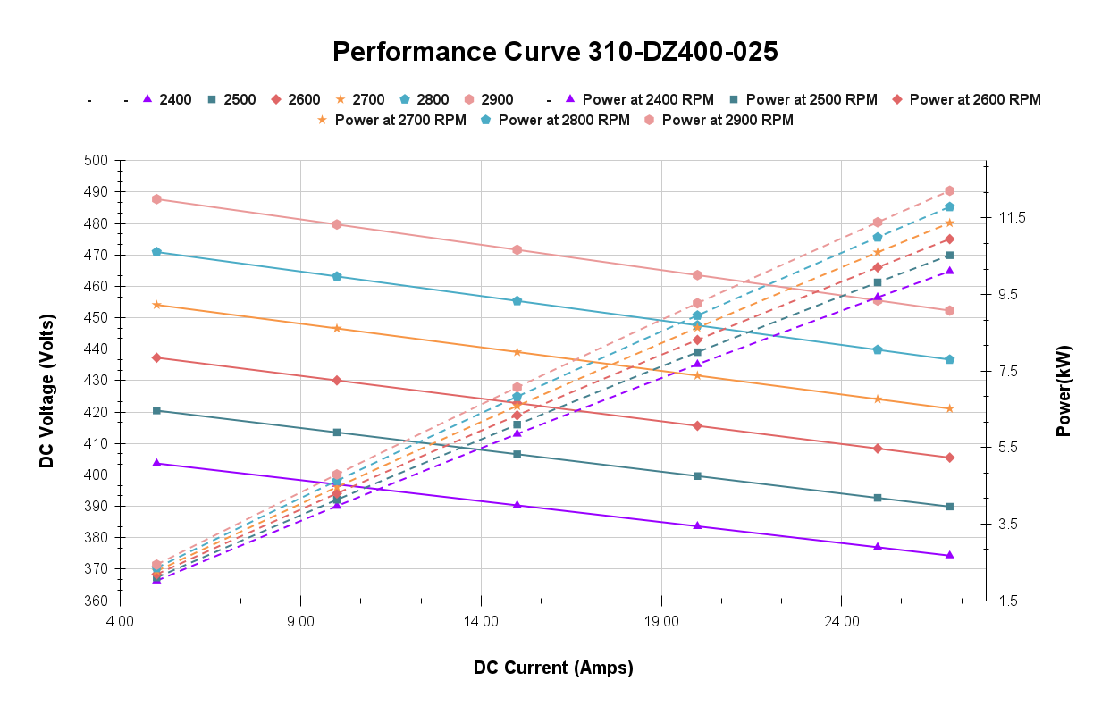 Performance Curve 310-DZ400-025