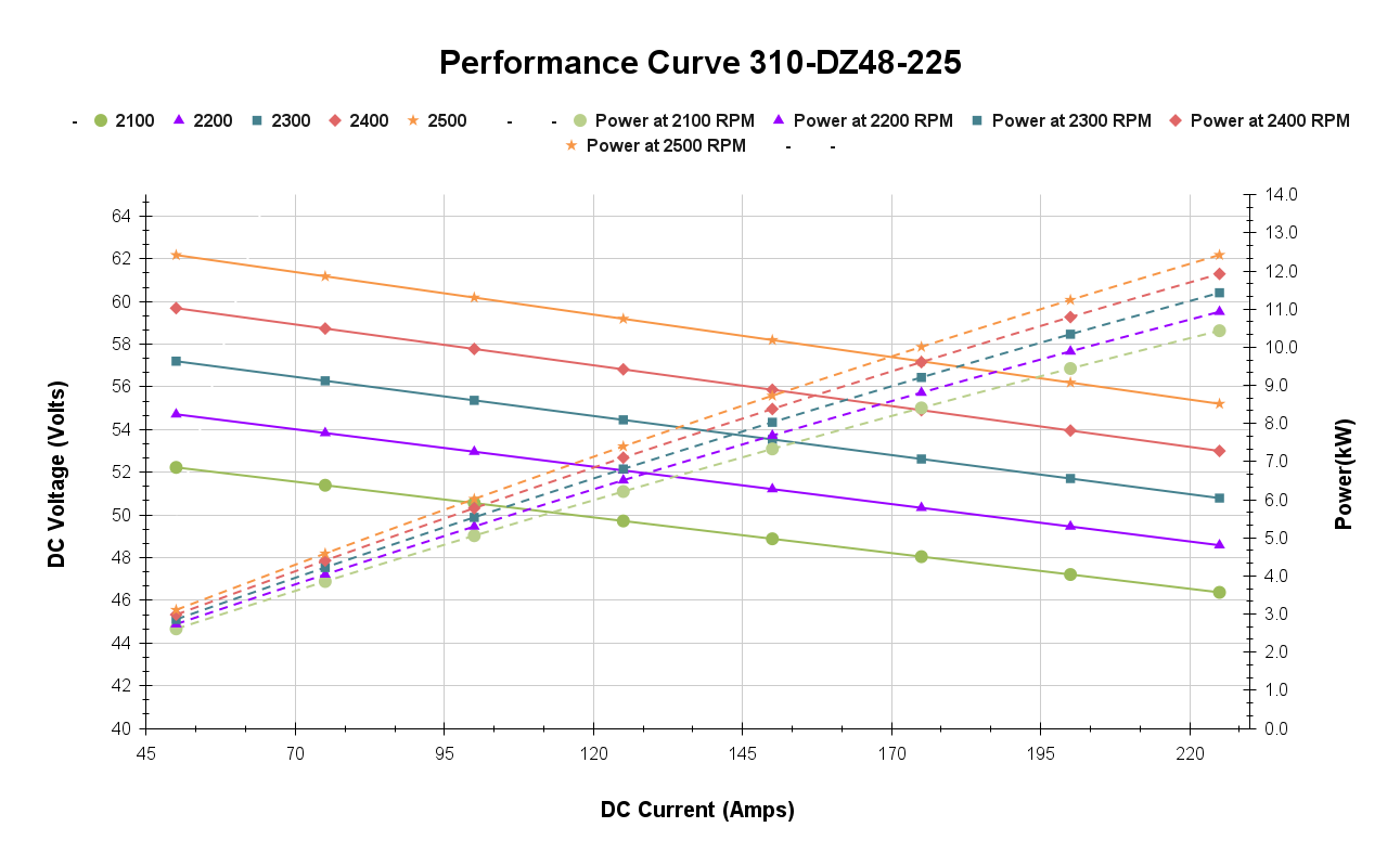 Performance Curve 310-DZ48-225 (1)