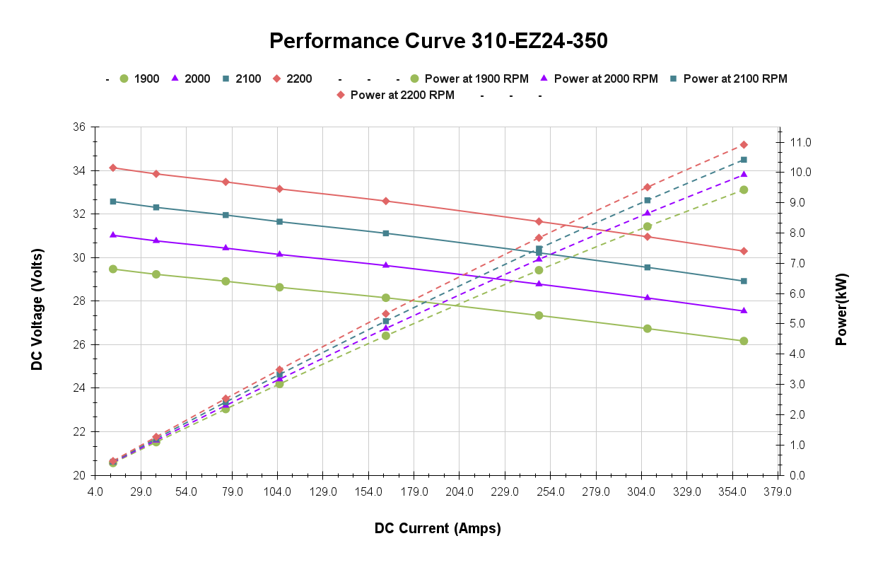 Performance Curve 310-EZ24-350
