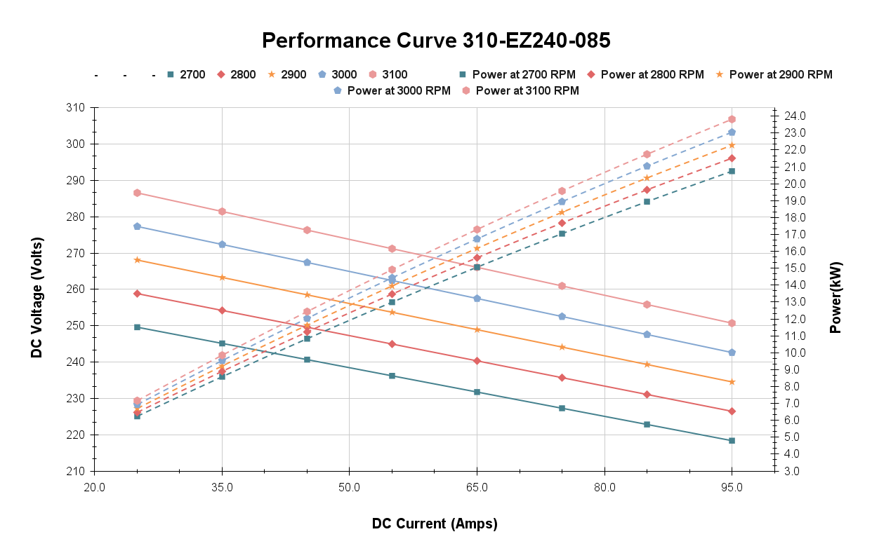 Performance Curve 310-EZ240-085