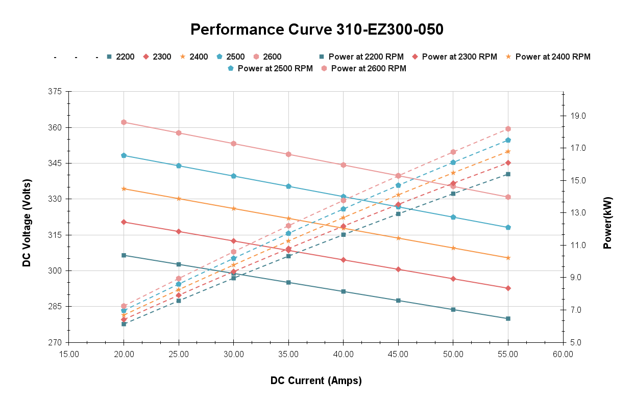Performance Curve 310-EZ300-050