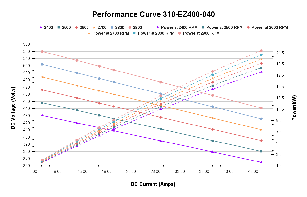 16 kW 400V Engine Mounted Generator Performance curve.