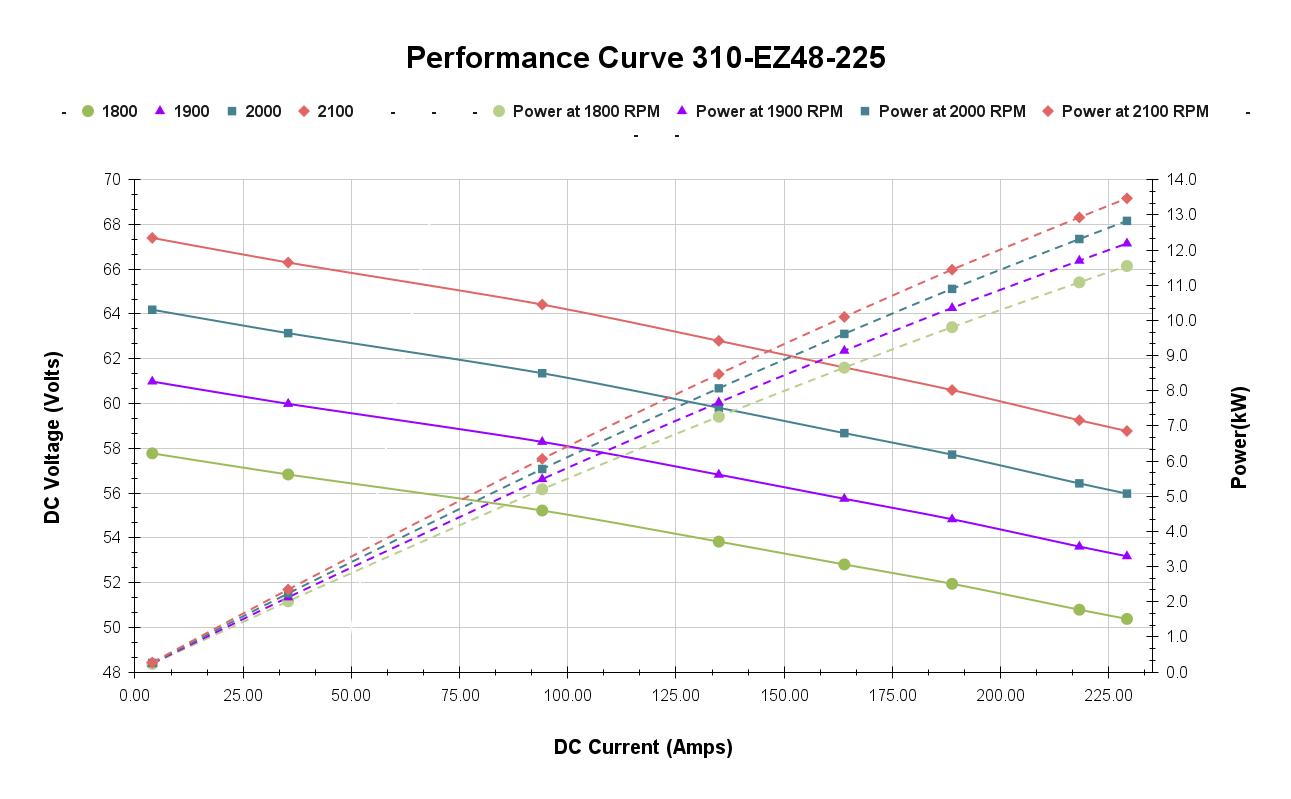 Performance Curve 310-EZ48-225 (1)