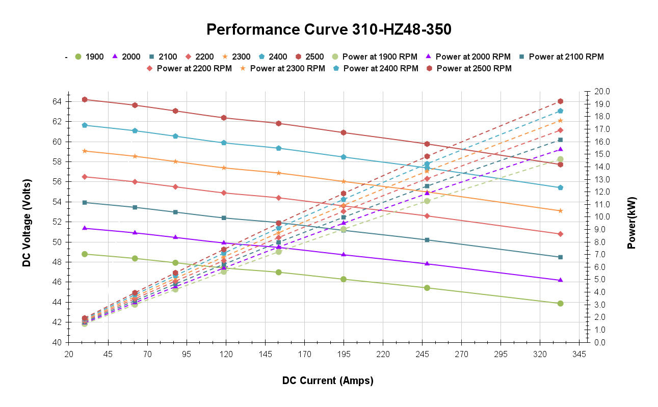 Performance Curve 310-HZ48-350