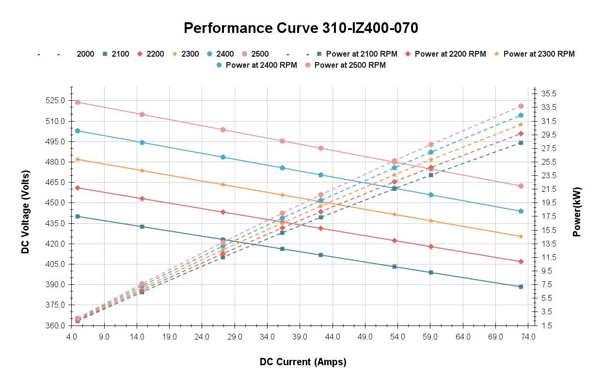 30 kW 400V Engine Mounted Generator power curve