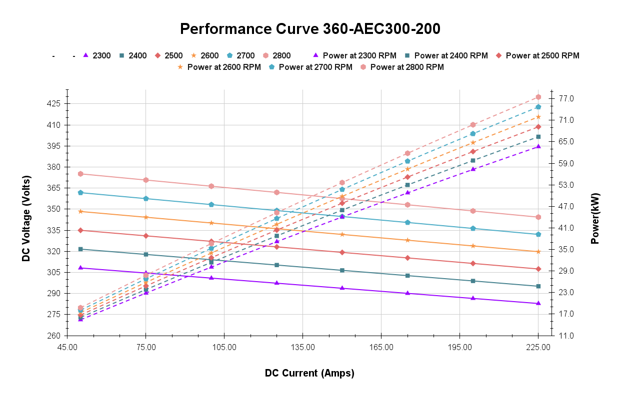 Performance Curve 360-AEC300-200