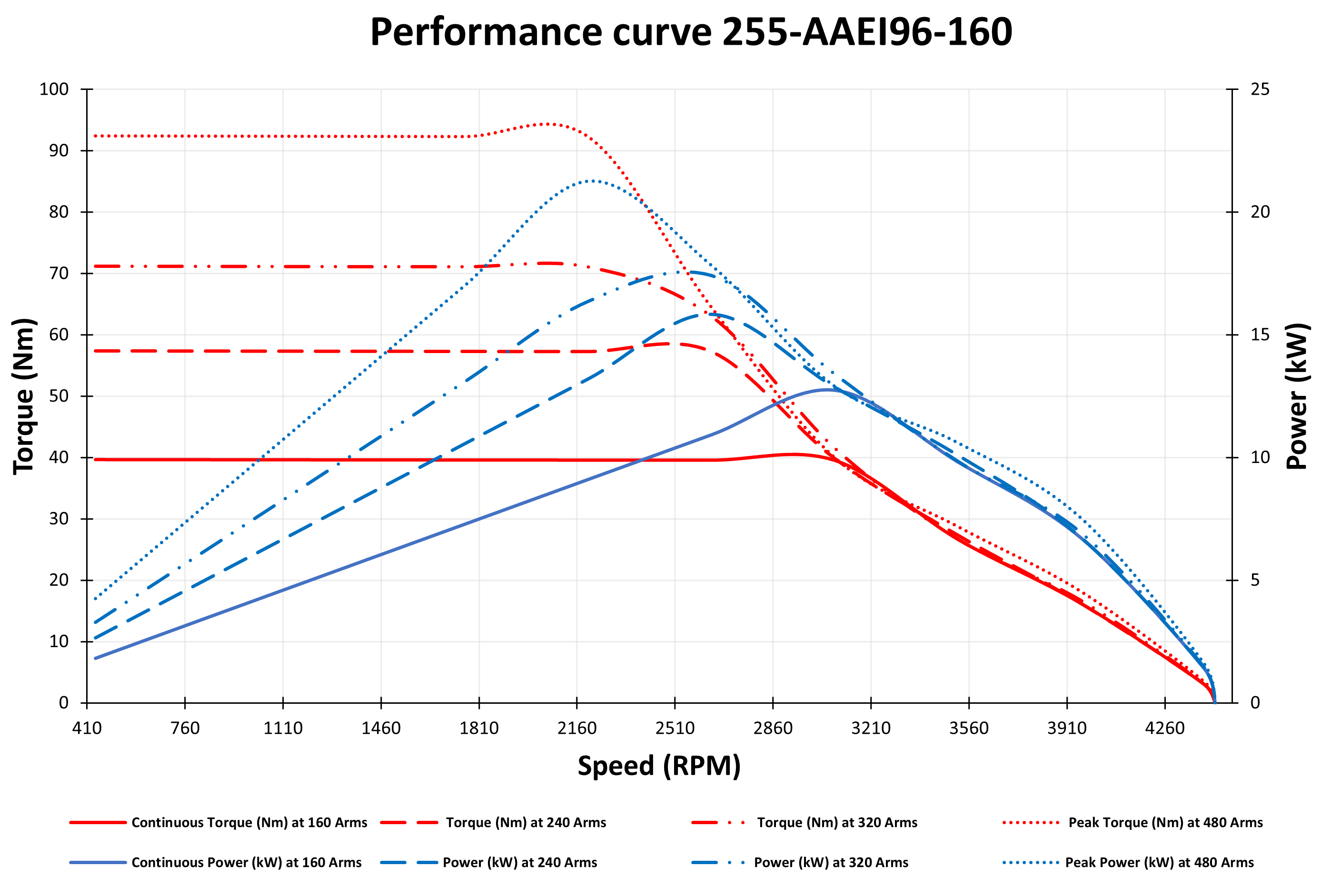 Performance Curve for 10 kW 96V IPM Motor