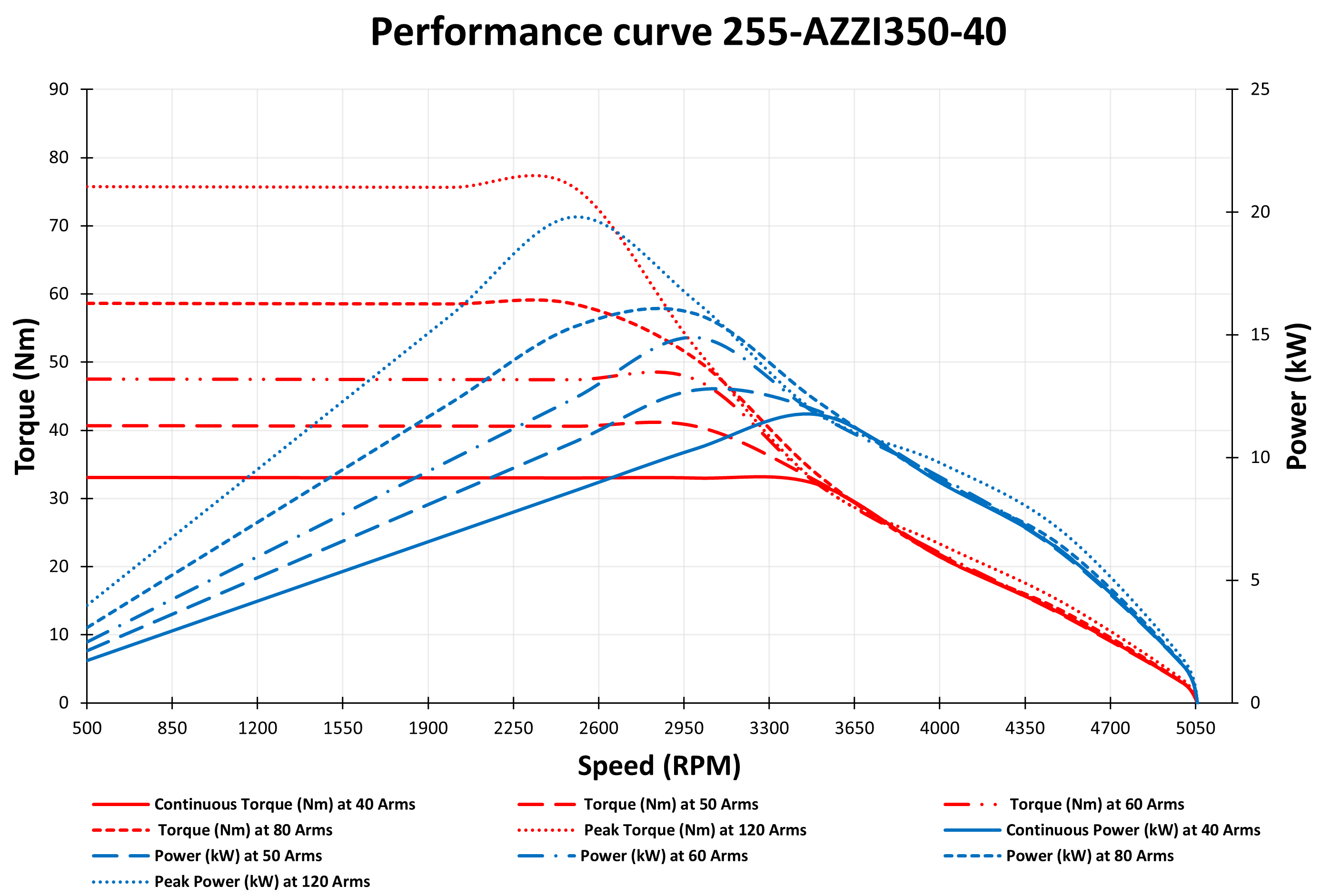 Performance Curve for 12 kW 350V IPM Motor