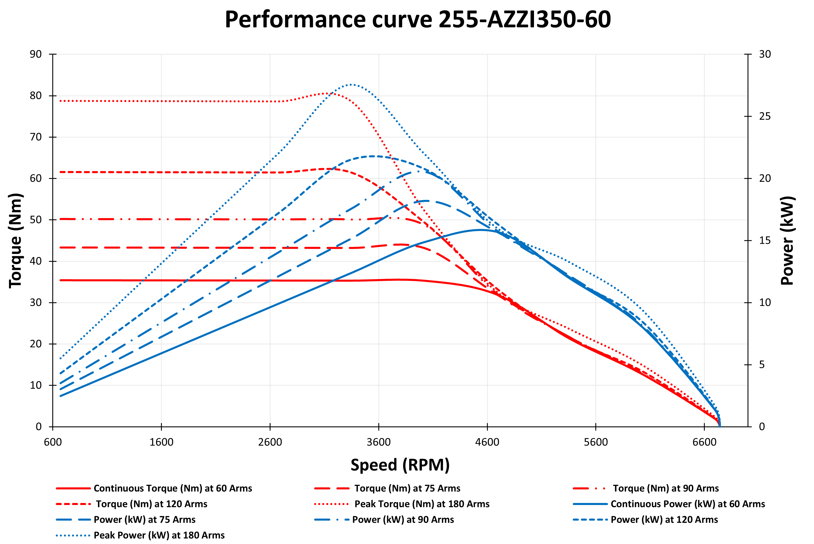 Performance Curve for 15 kW 350V IPM Motor