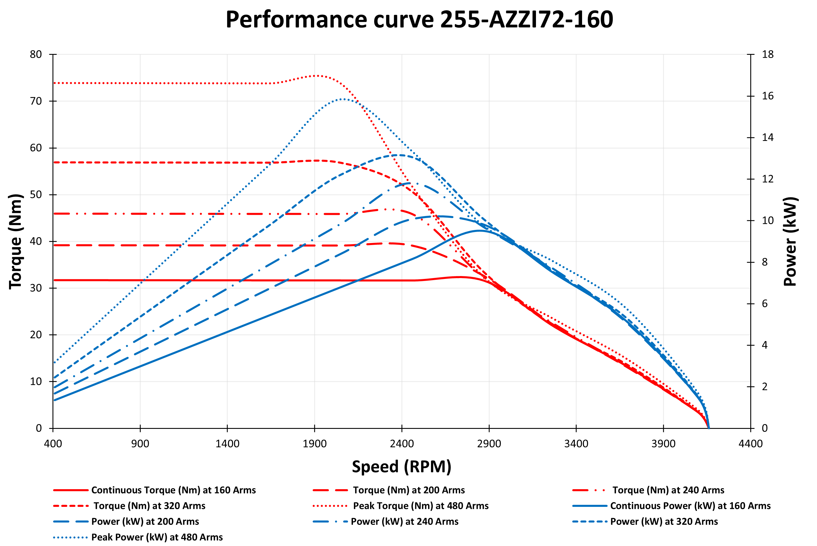 Performance curve for 9.5 kW 72V IPM Motor