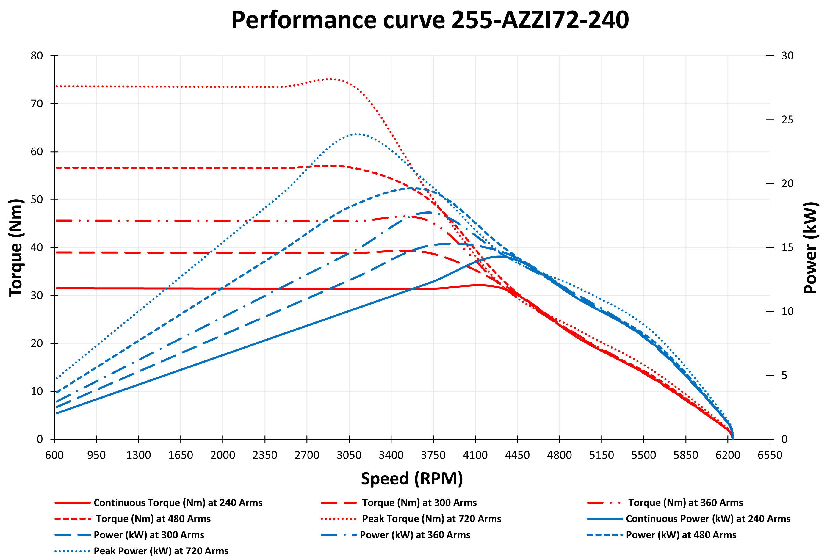 Performance curve for 14 kW 72V IPM Motor
