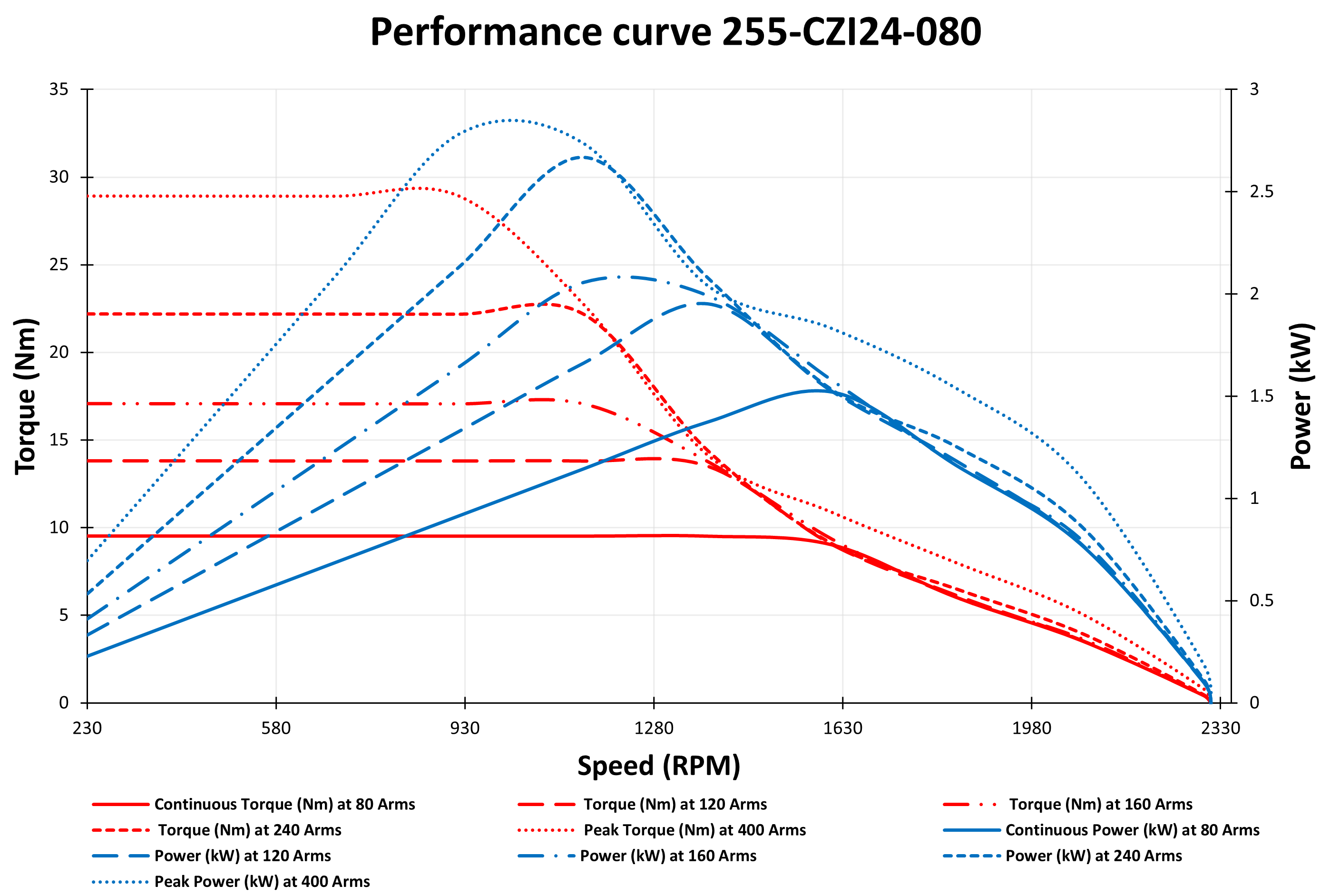 Performance Curve for 2 kW 24V IPM Motor
