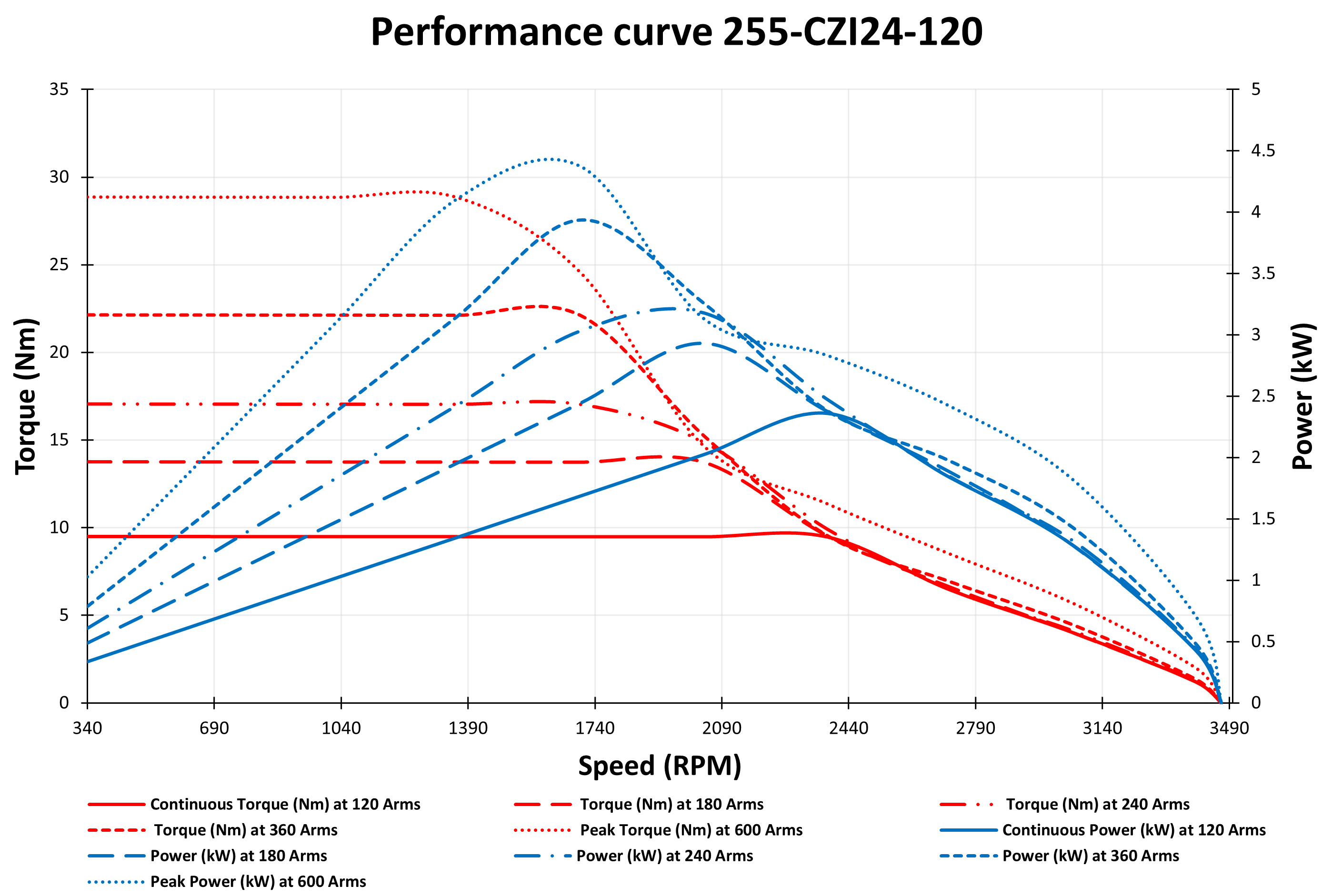 Performance Curve for 3 kW 24V IPM Motor