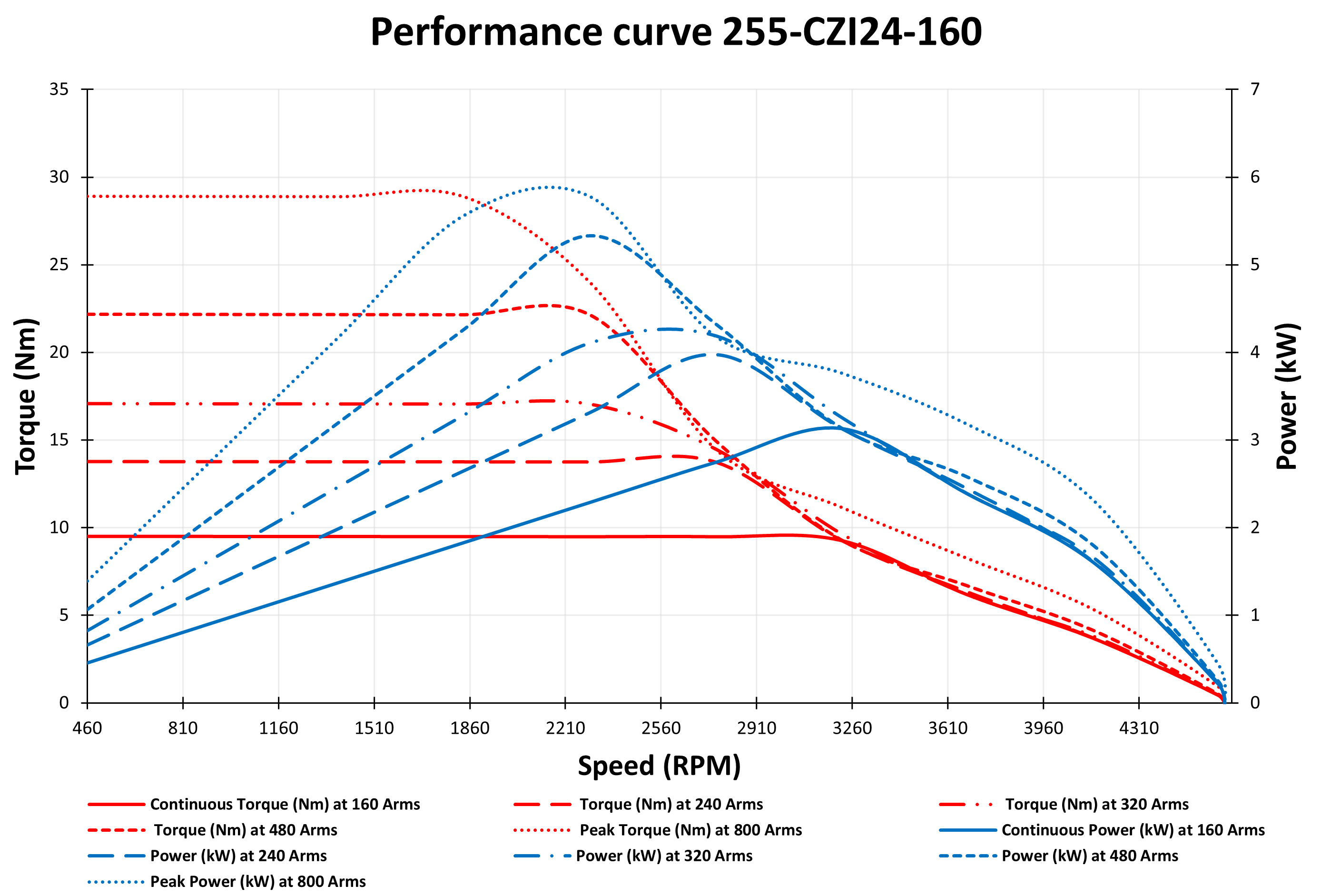 Performance Curve for 4 kW 24V IPM Motor