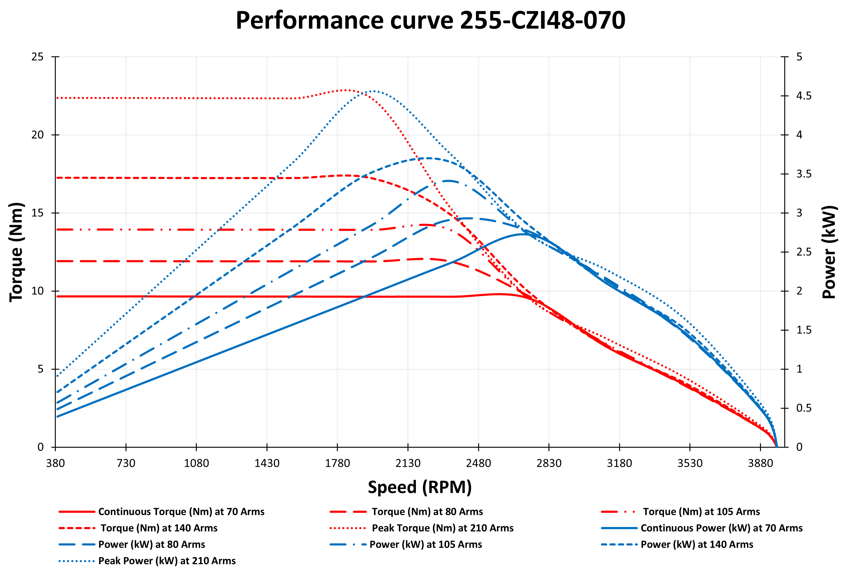 Performance Curve for 3 kW 48V IPM Motor