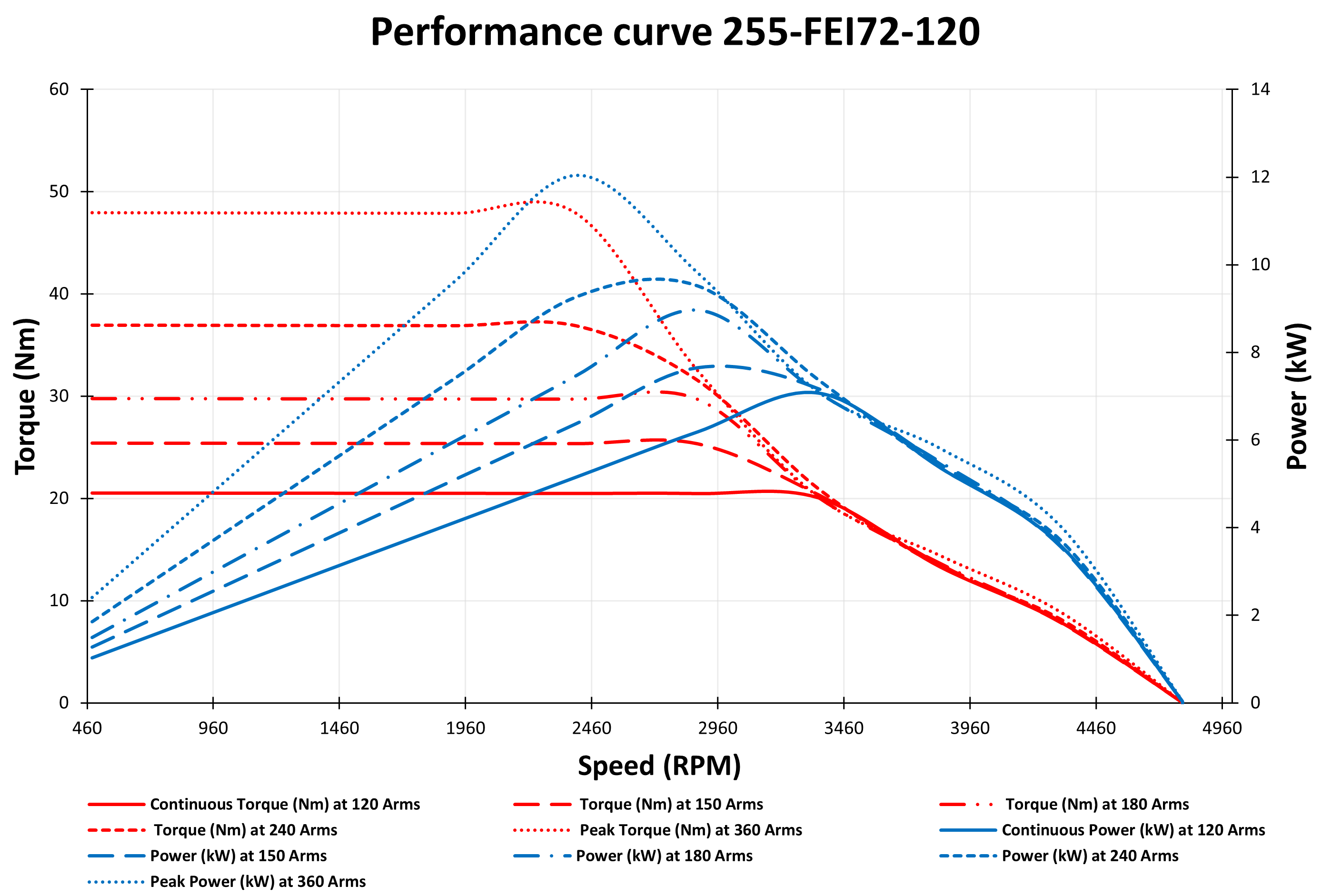 Performance curve for 7 kW 72V IPM Motor