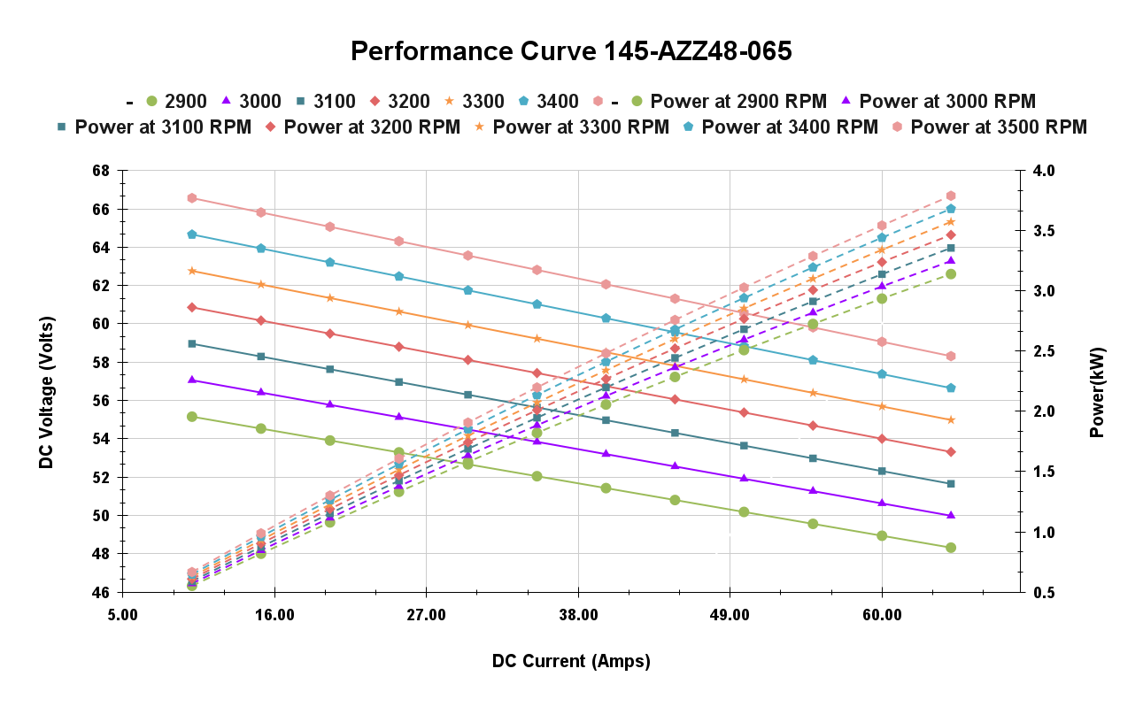 Performance Curve 145-AZZ48-065
