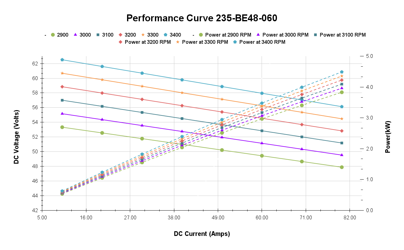 3 kW 48V J609 PMG Power curve