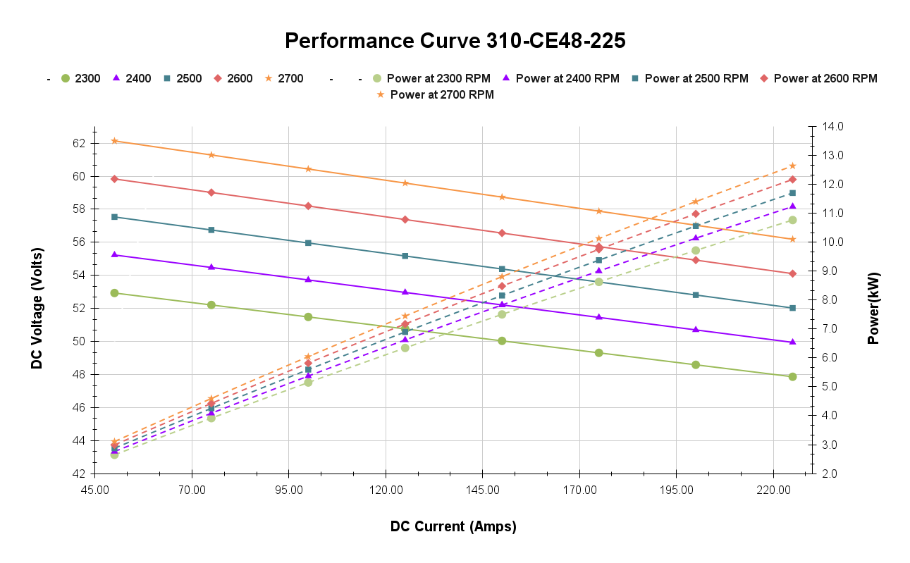 Performance Curve 12kW 48V EM PMG