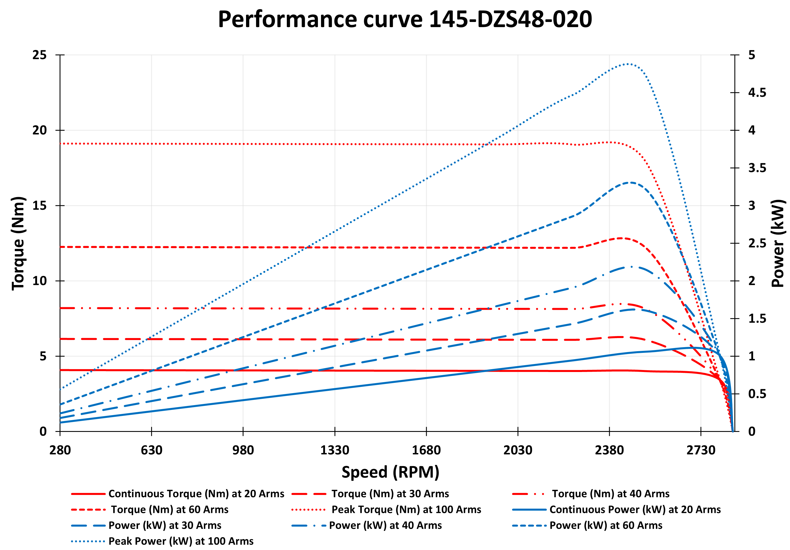 Performance curve for 1 kW 48V PM Motor