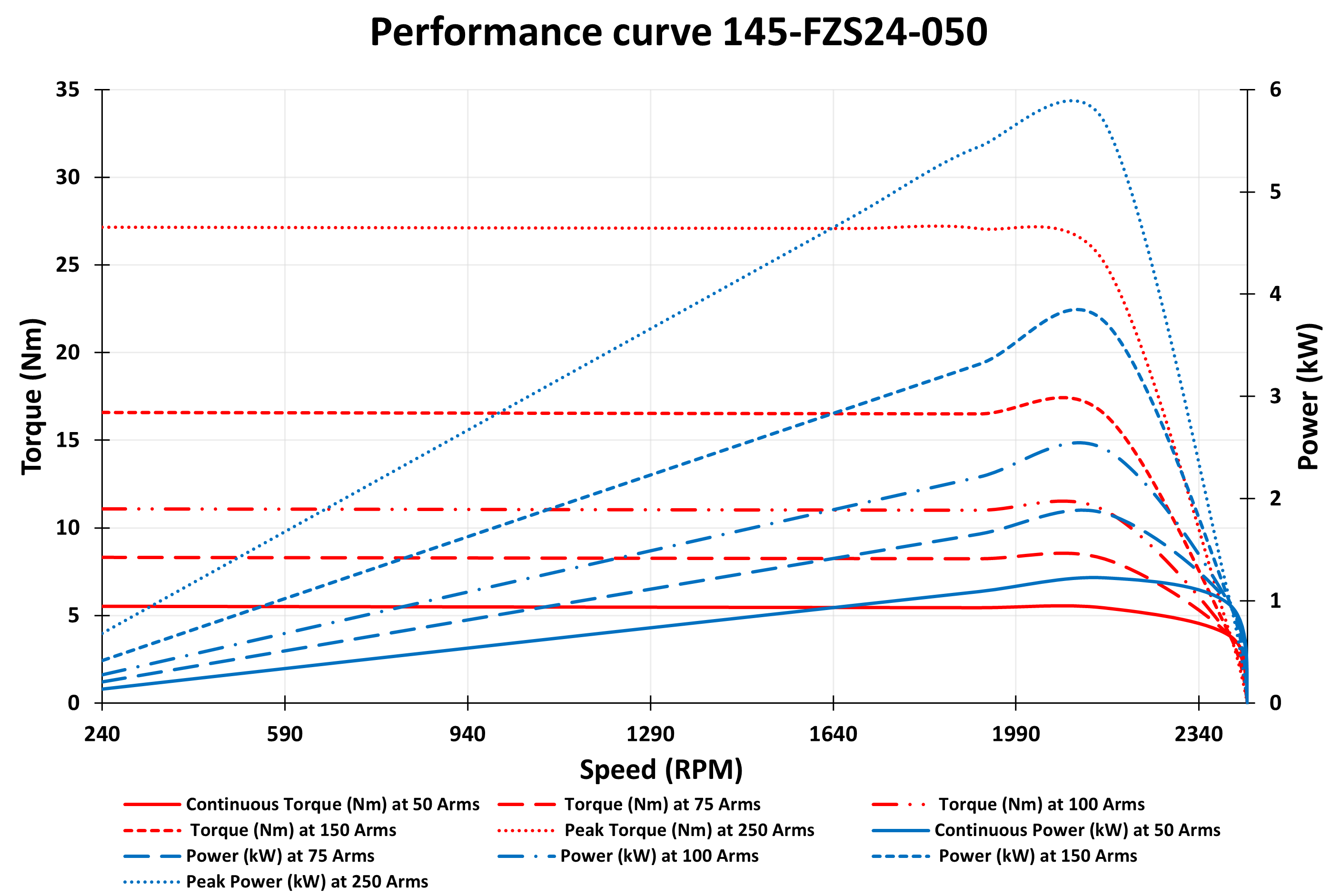 Performance curve for 1 kW 48V BLDC Motor