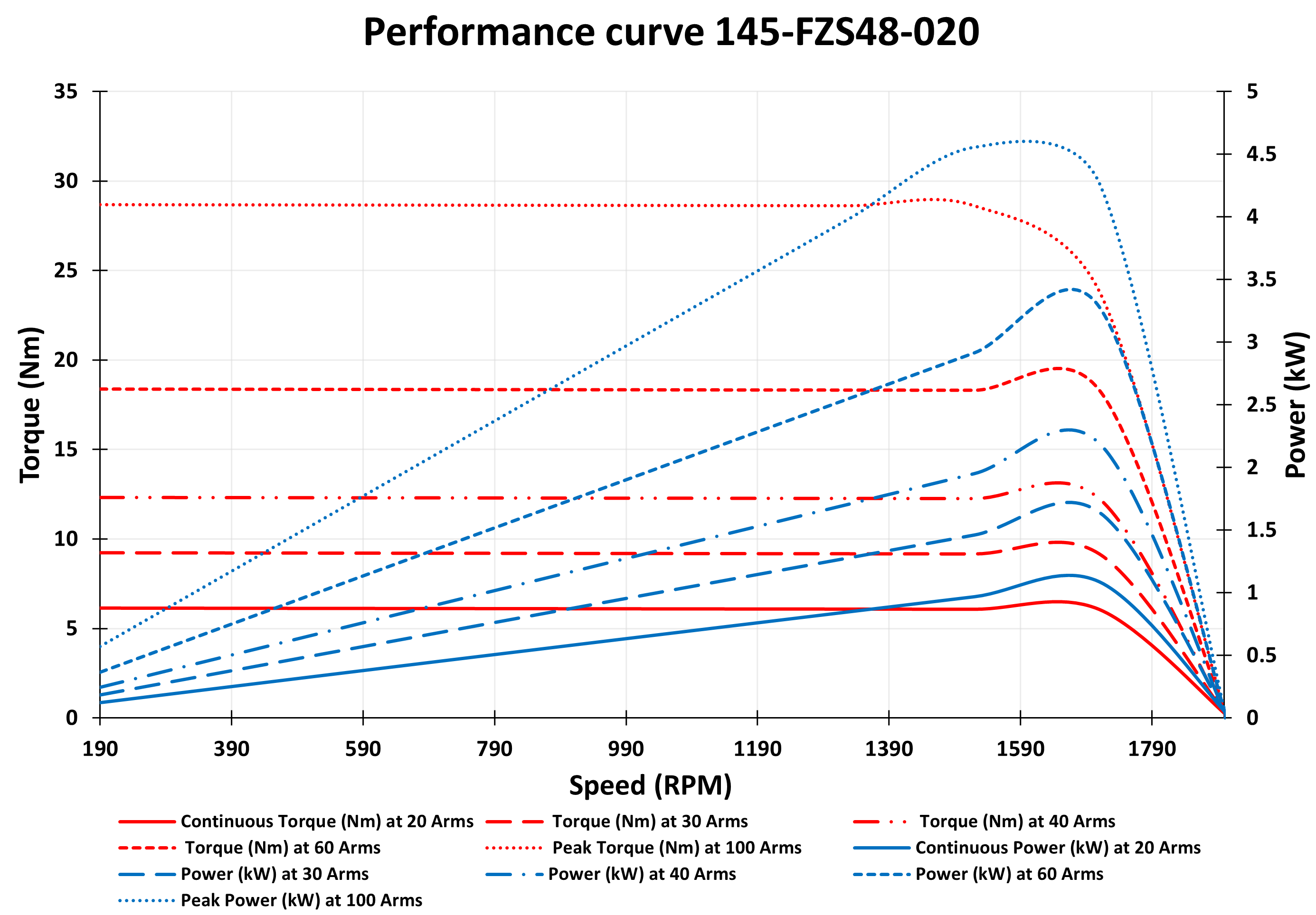 Performance curve for 1kW 48V PM Motor