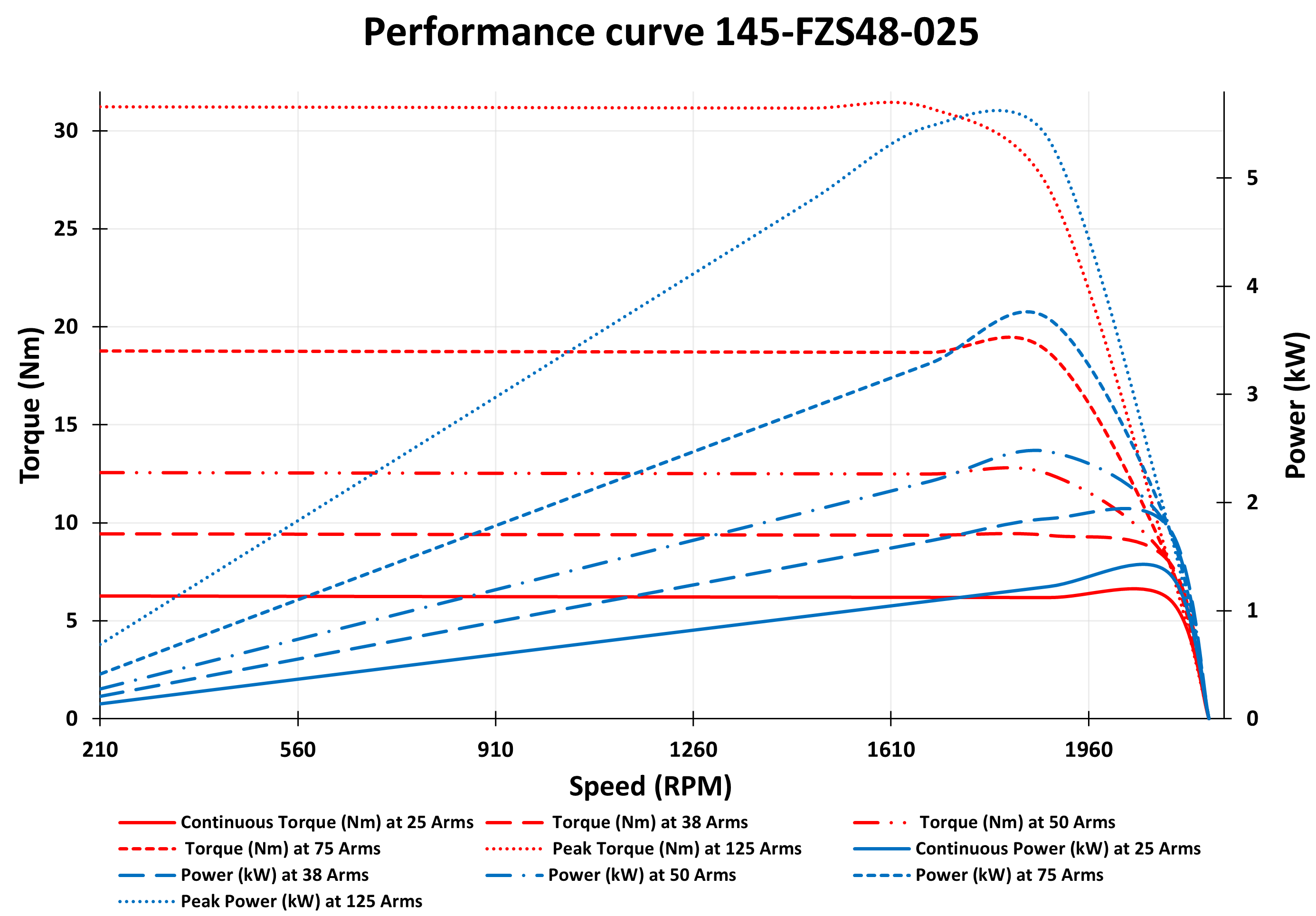 Performance curve for 1.2 kW 48V PM Motor