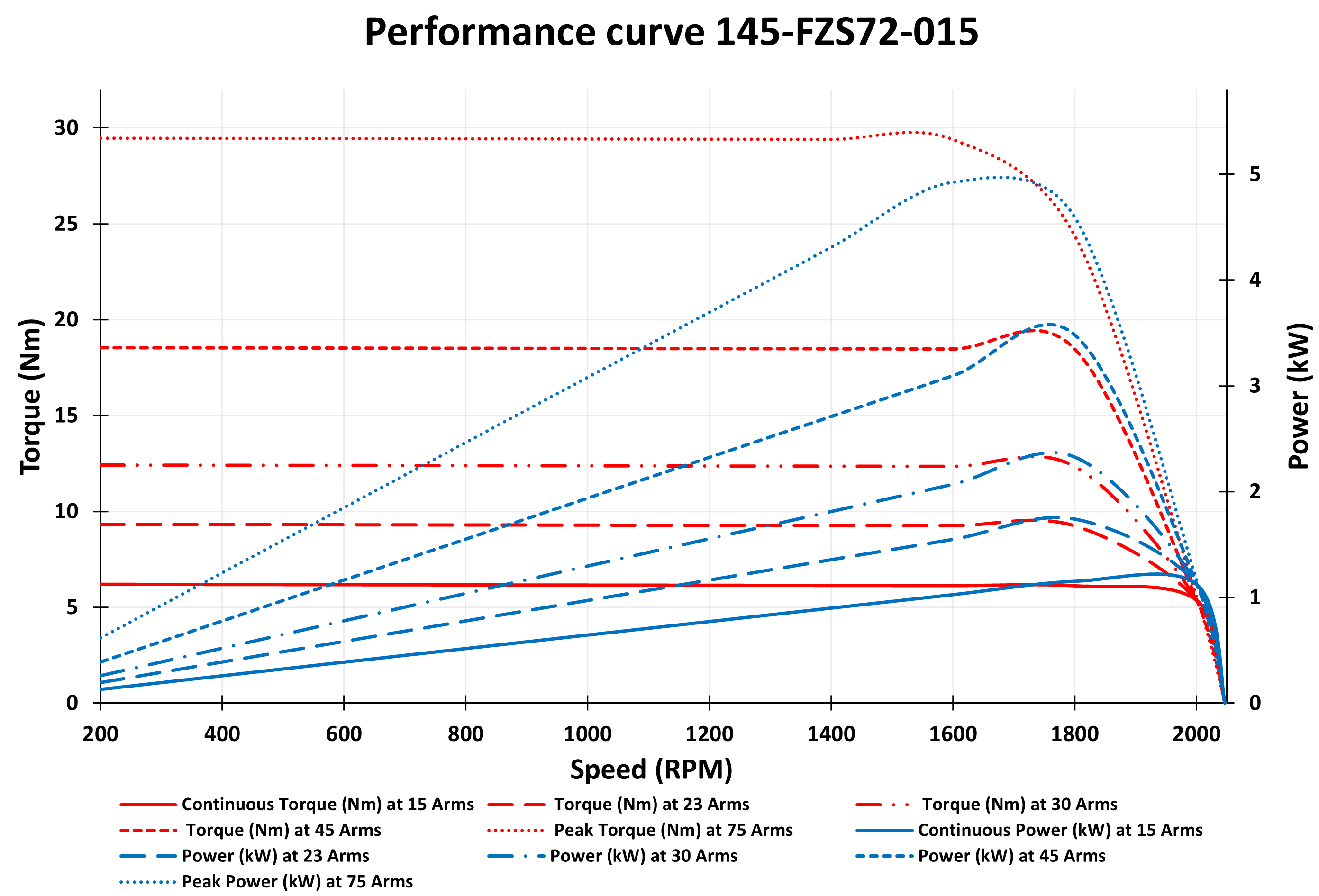 Performance curve for 1kW 72V PM Motor
